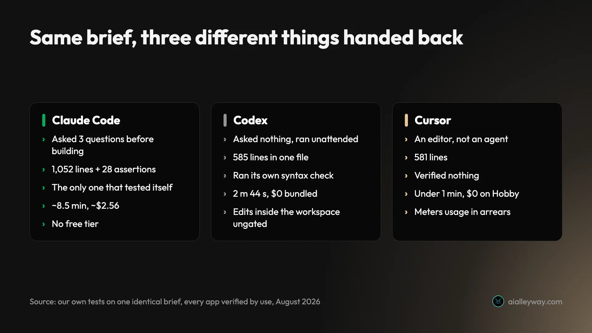 Three-column comparison of what Claude Code, Codex and Cursor each hand back from the same prompt