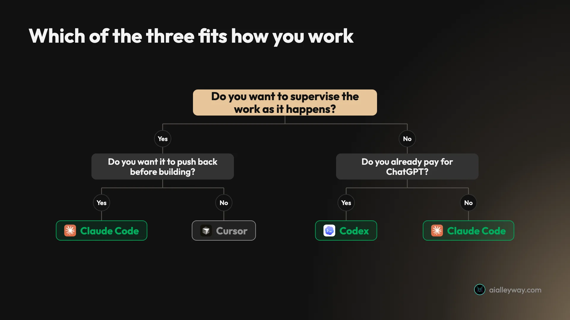 Decision tree for choosing between Claude Code, Codex and Cursor based on whether you want to supervise the work
