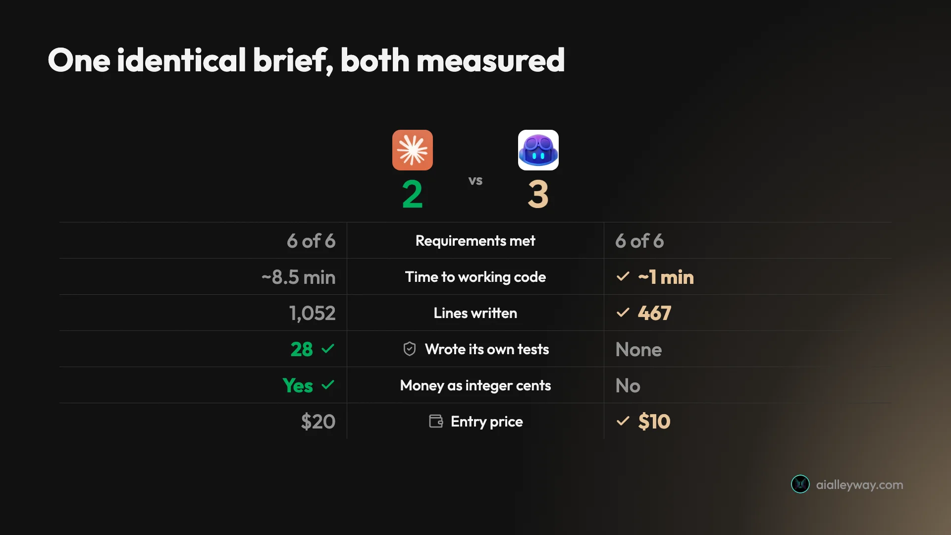 Head-to-head scorecard comparing Claude Code and GitHub Copilot across the measured axes of one identical build