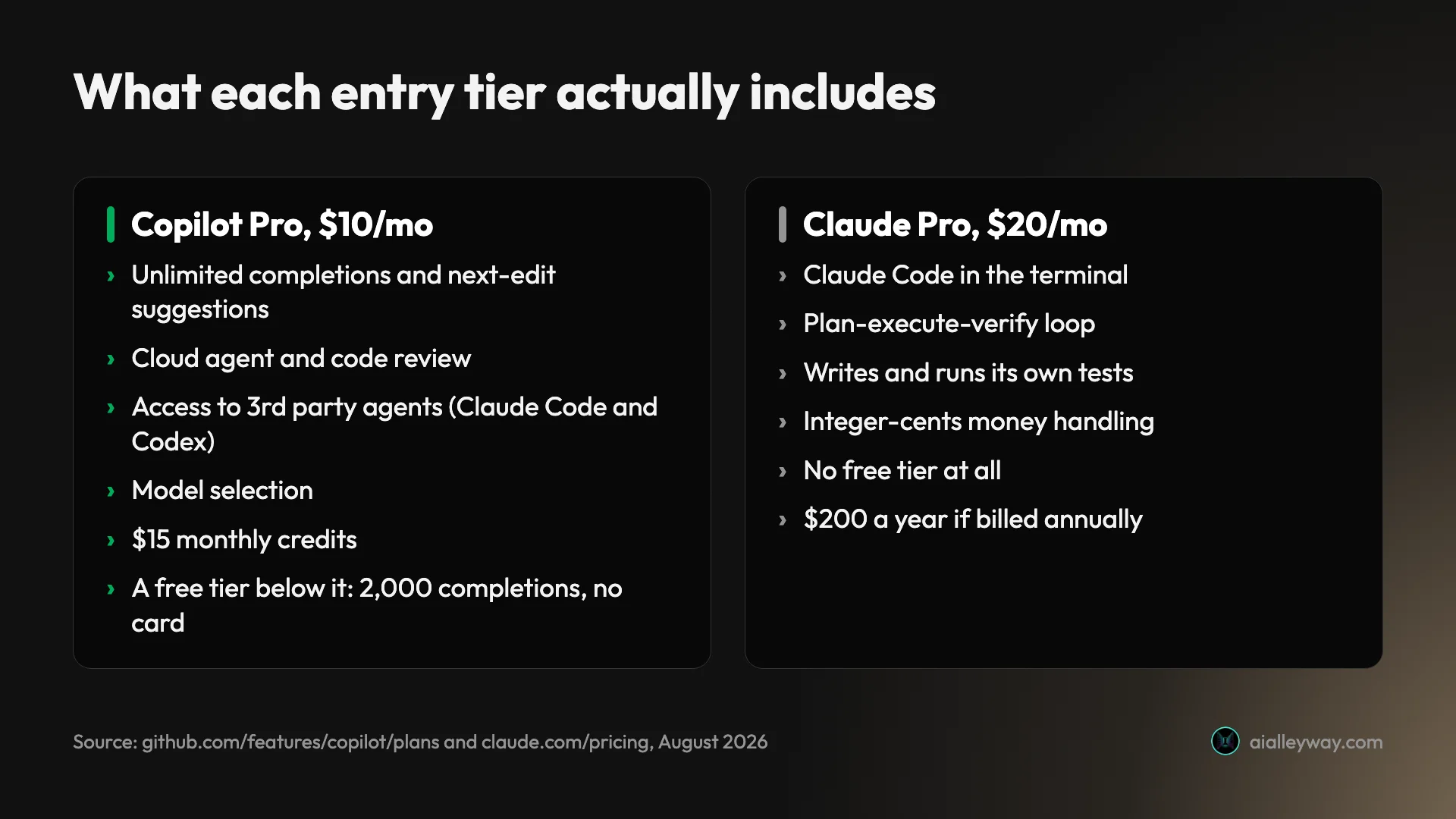 Comparison of what each tier costs and includes on Claude Code against GitHub Copilot