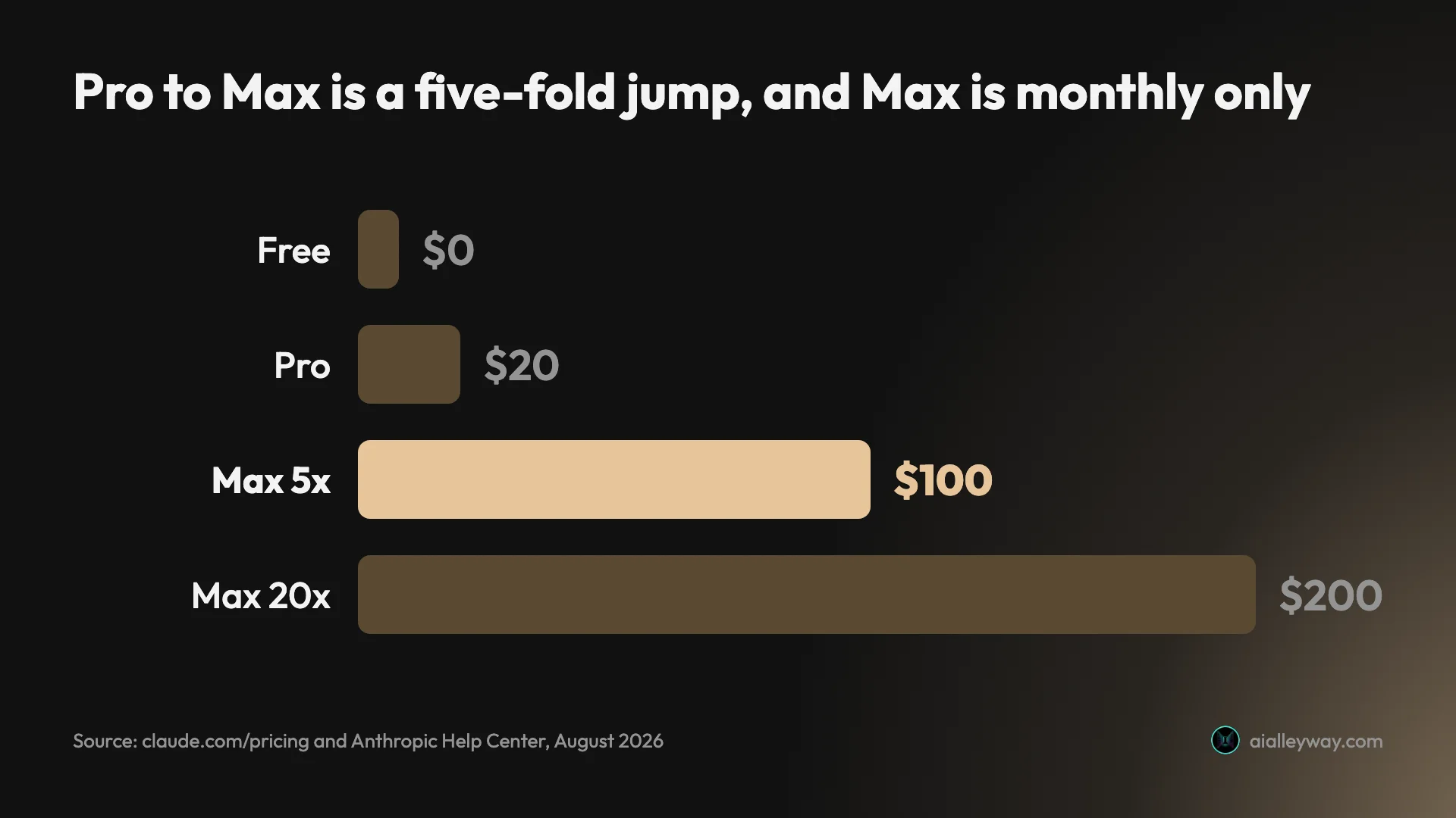 Infographic: the four rungs of Claude pricing, from free to $200 a month, with Max 5x highlighted