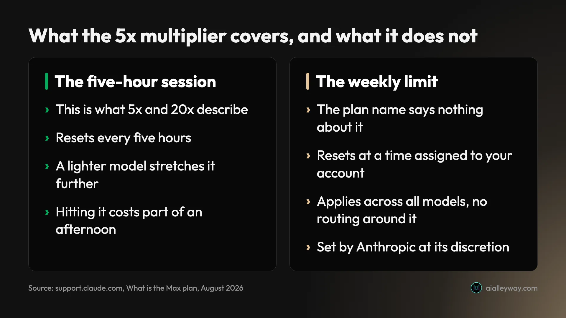 Infographic: what the Claude Max multiplier covers and what it does not, session limit versus weekly limit