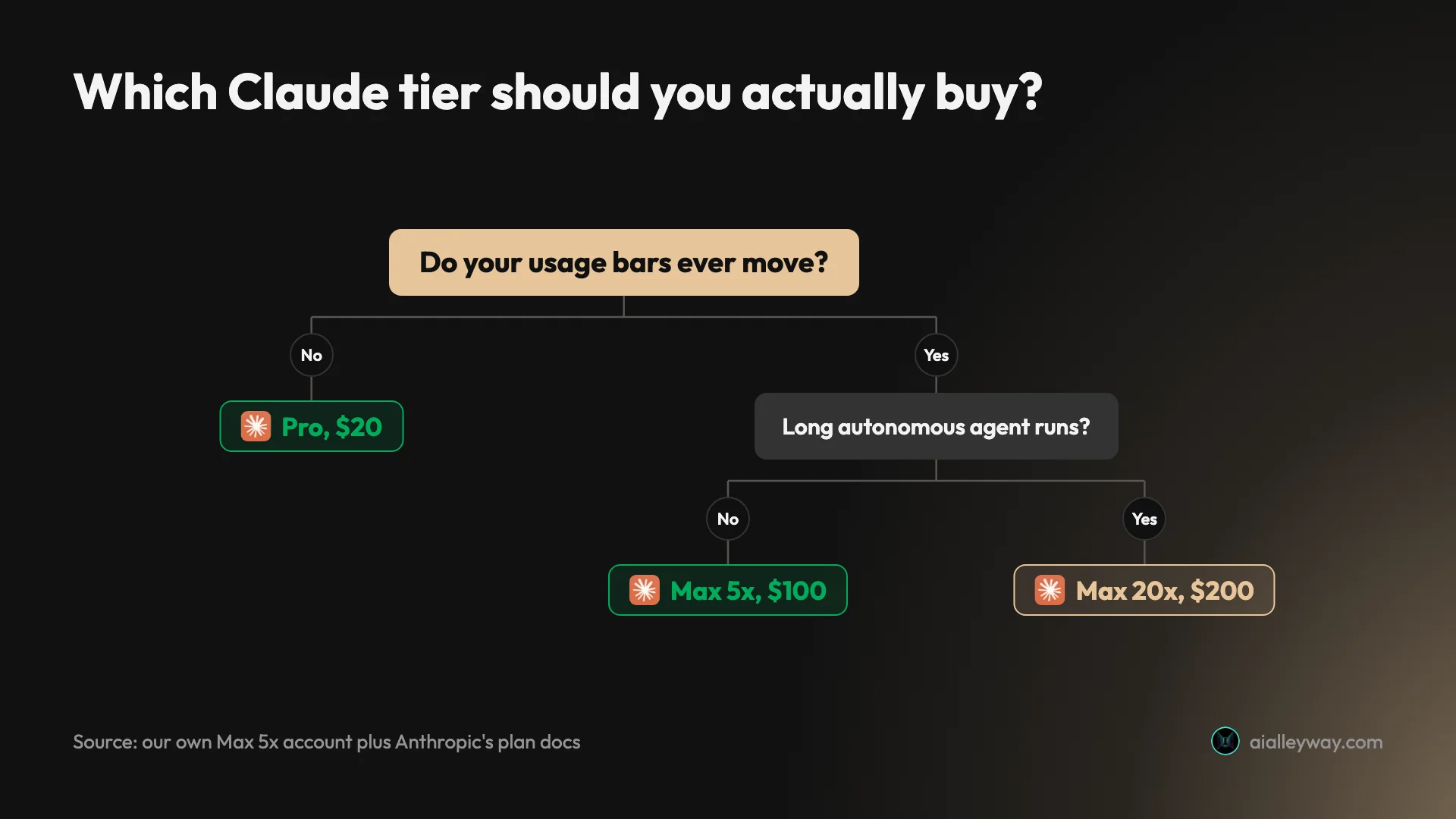 Infographic: a decision tree for choosing between Claude Pro, Max 5x and Max 20x