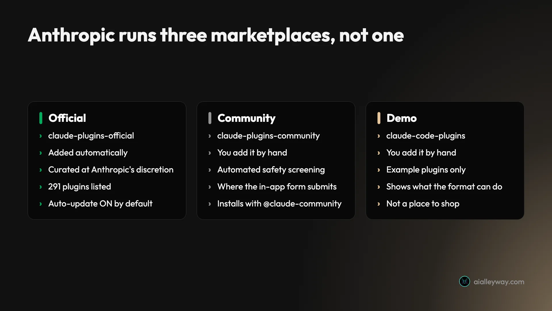 The three Anthropic marketplaces compared: official is curated by hand, community is screened automatically, demo is illustrative
