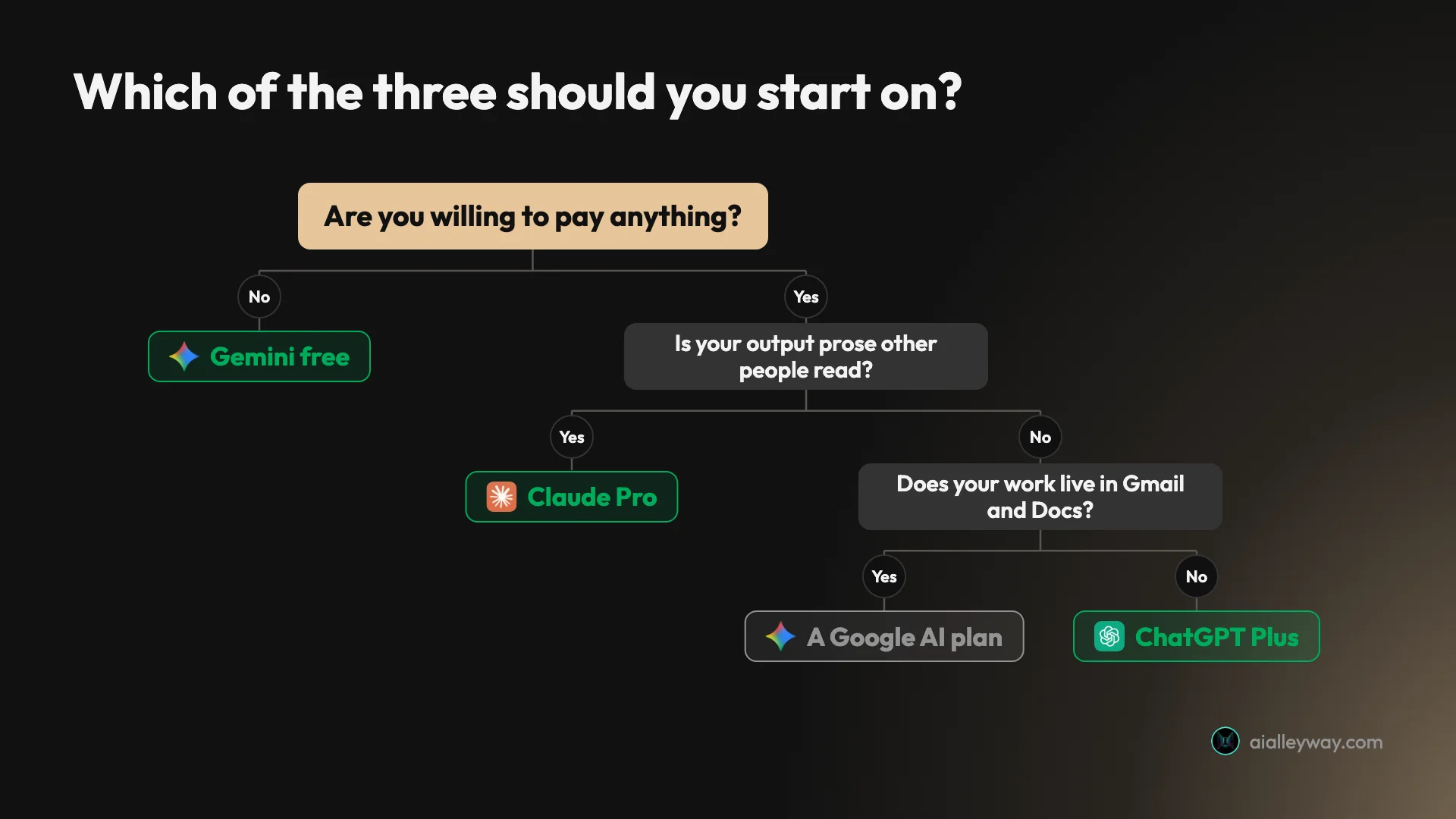 Infographic: a decision tree for choosing between Claude, ChatGPT and Gemini