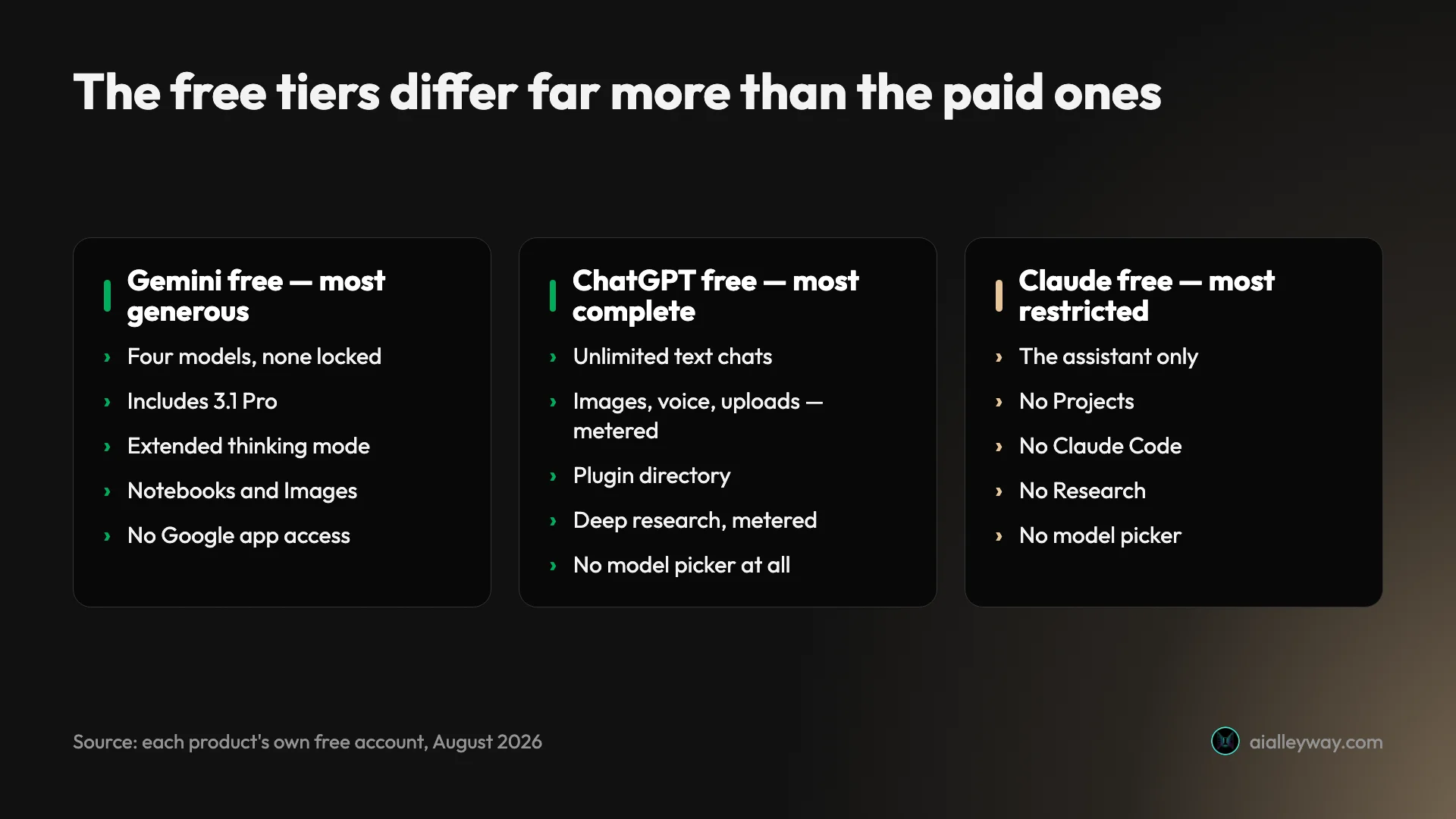 Infographic: what the Claude, ChatGPT and Gemini free tiers each unlock