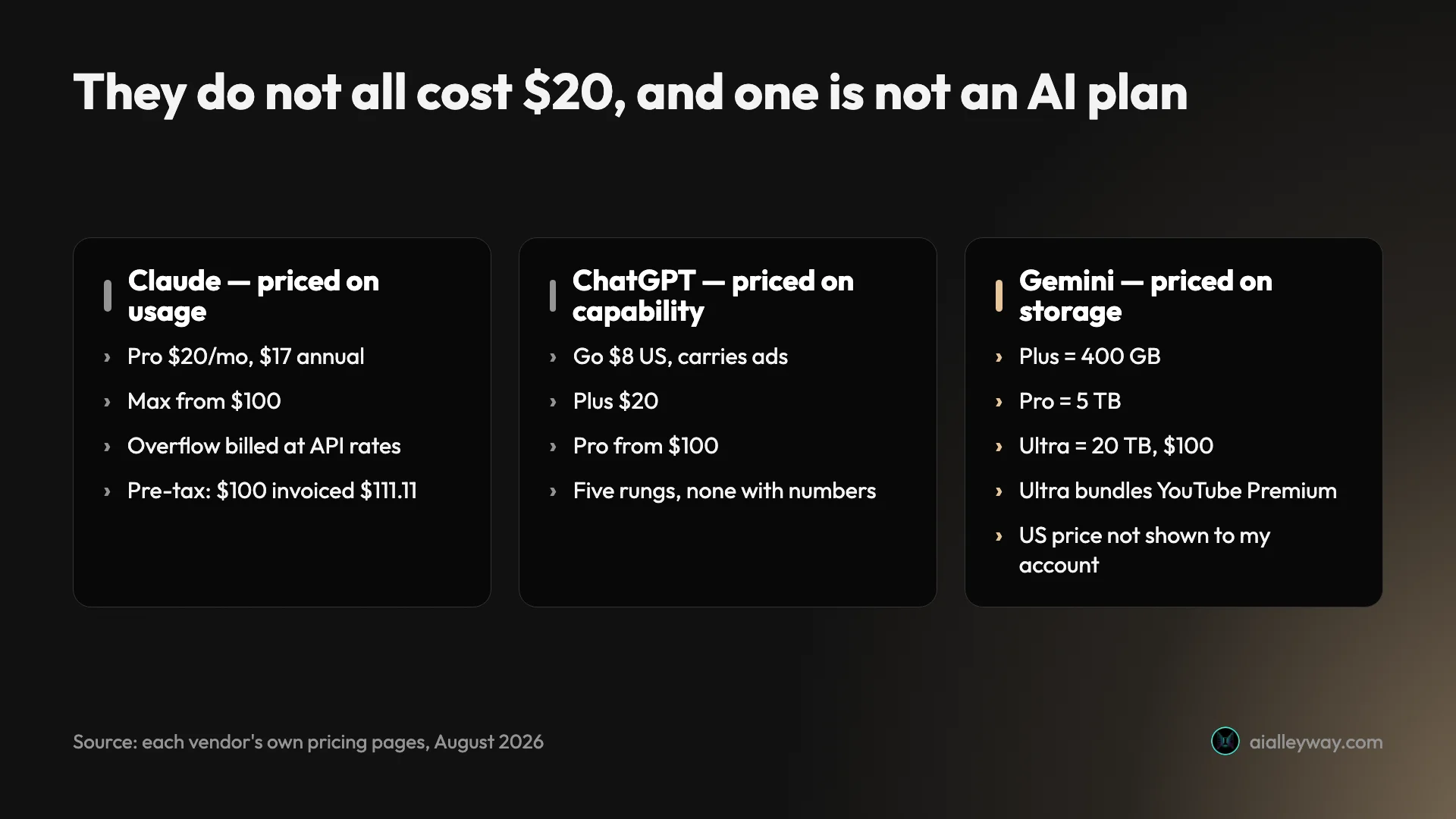 Infographic: Claude vs ChatGPT vs Gemini pricing — the three ladders are not the same shape