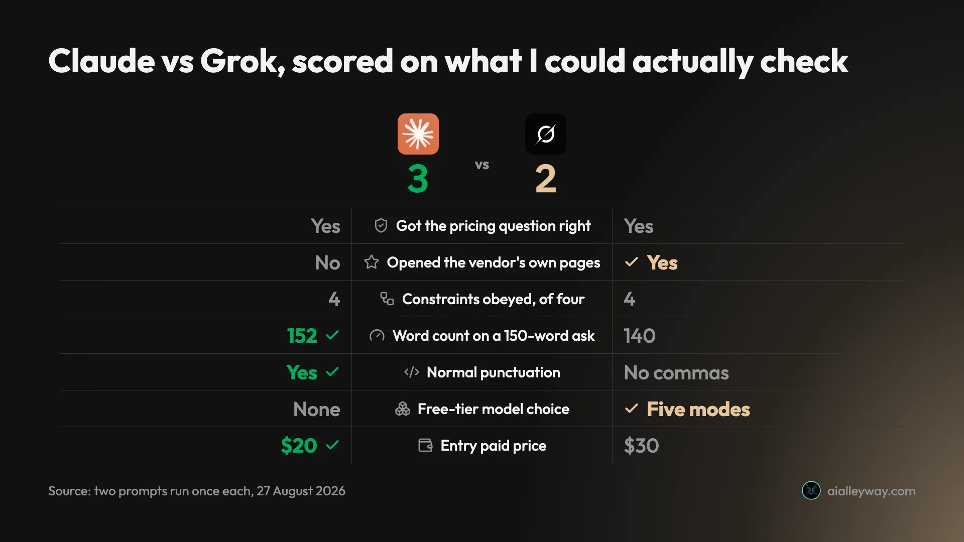 Infographic scorecard scoring Claude against Grok on the seven axes from my own test that could be checked objectively