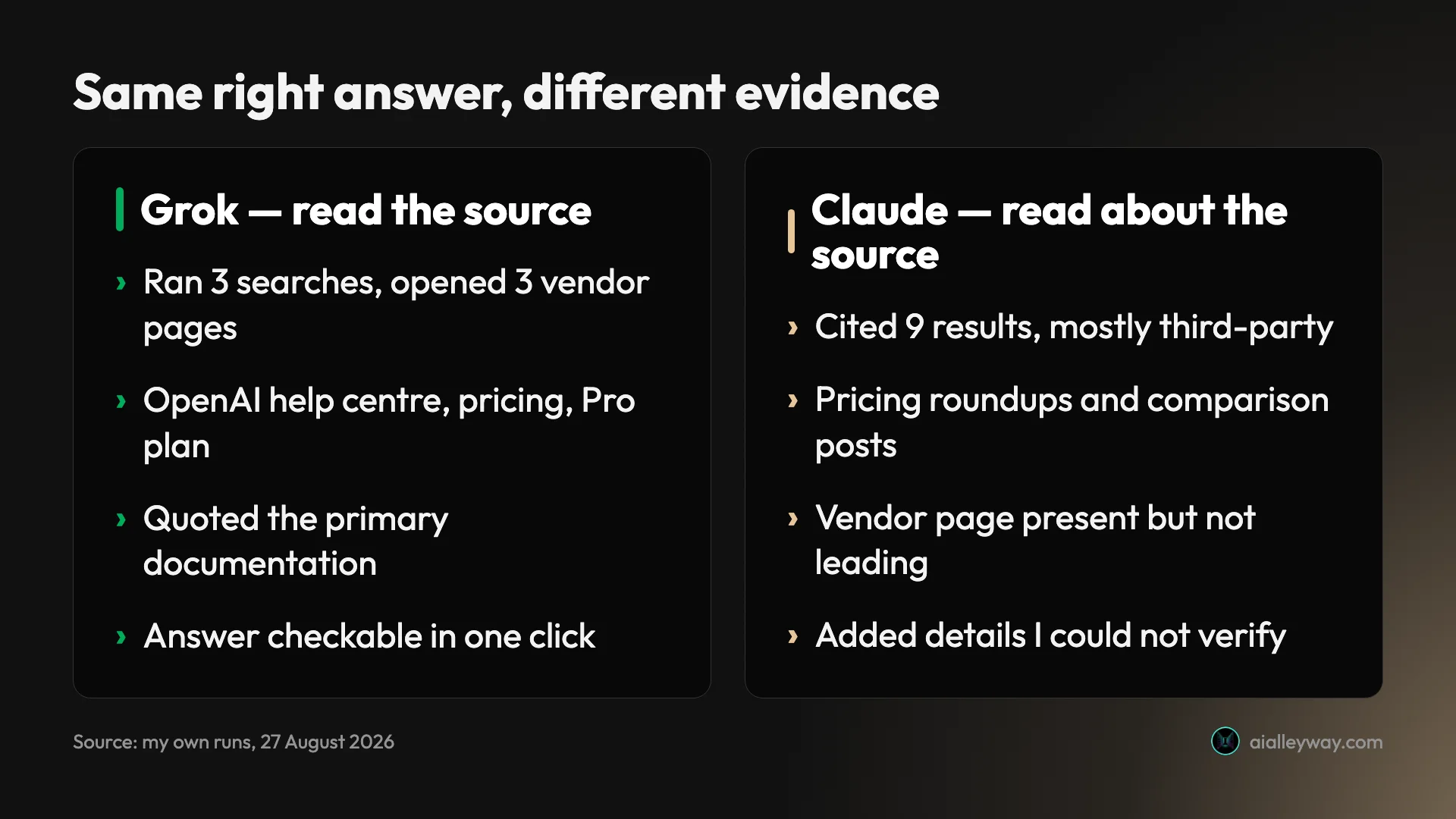 Infographic comparing how Grok read the vendor's own pages while Claude read third-party articles about the vendor