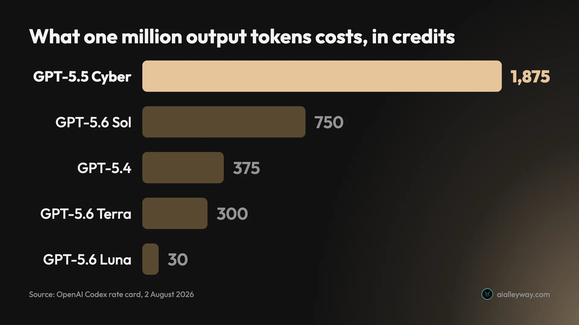 Codex output-token credit rates by model, showing GPT-5.5 Cyber at 1,875 credits per million output tokens against GPT-5.6 Luna at 30 — a 62.5-fold spread