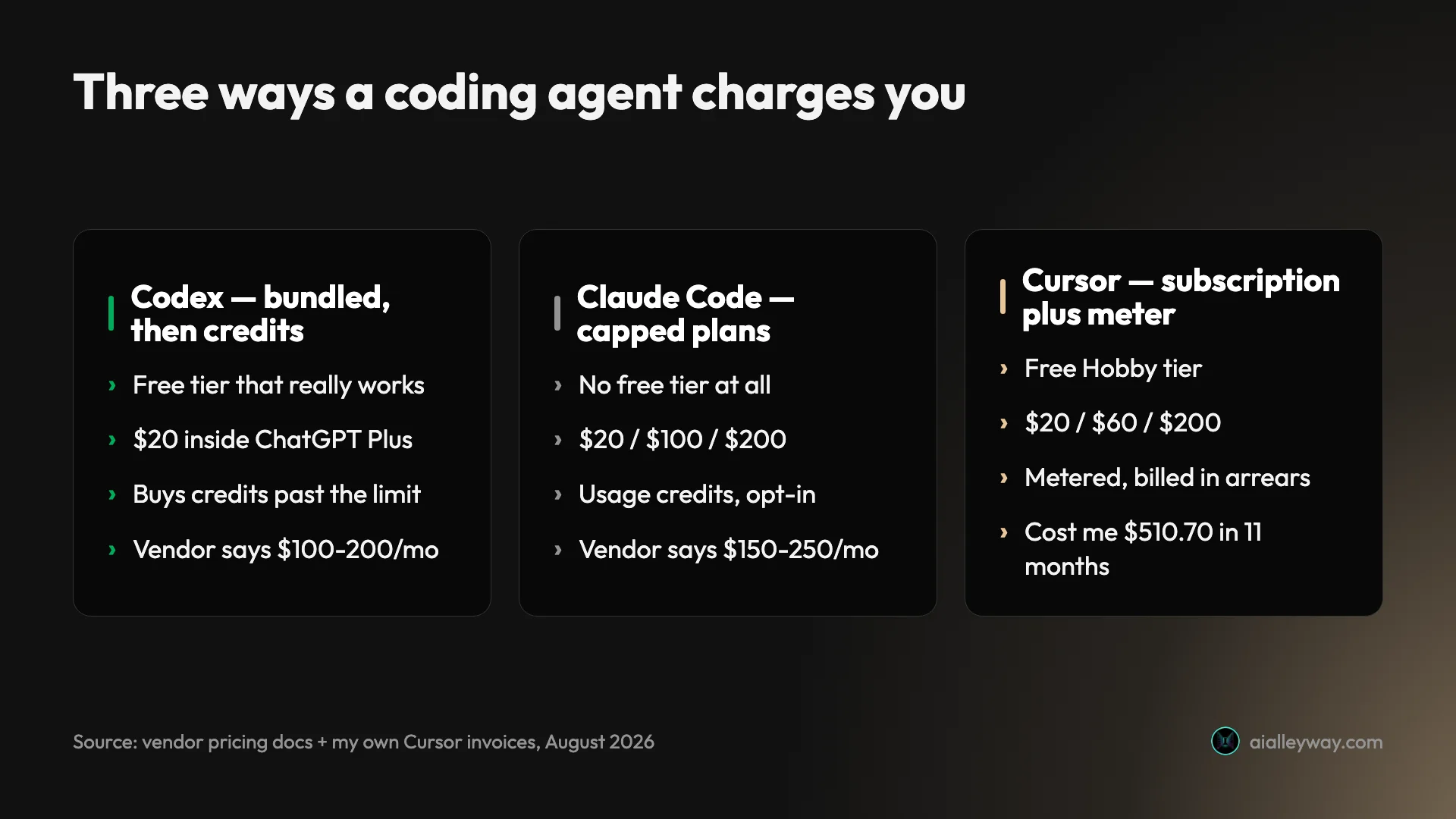 Three cost shapes compared: Codex bundles into ChatGPT and now tops up with credits, Claude Code sells capped subscriptions, Cursor charges a subscription plus metered usage in arrears