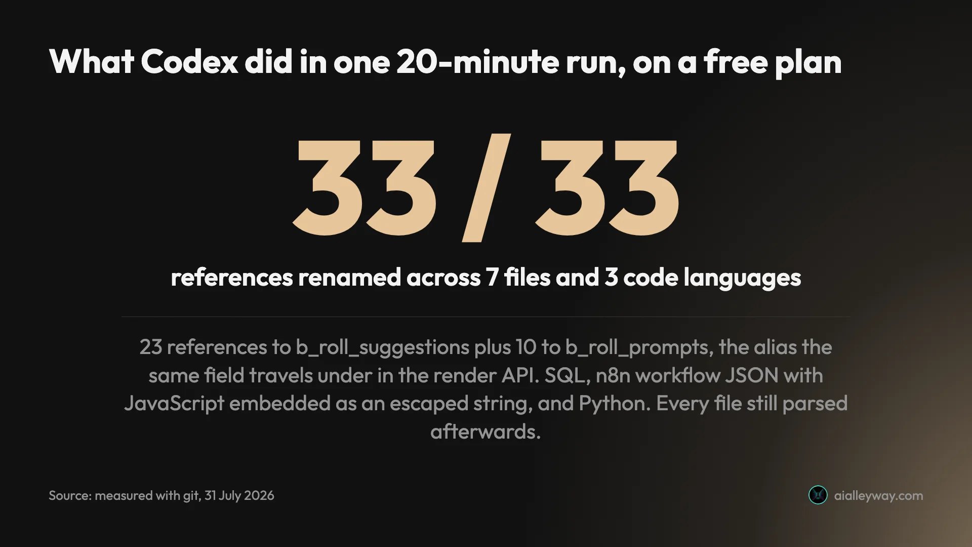 Codex renamed 33 references across 7 files and 3 code languages, every file still parsing afterwards
