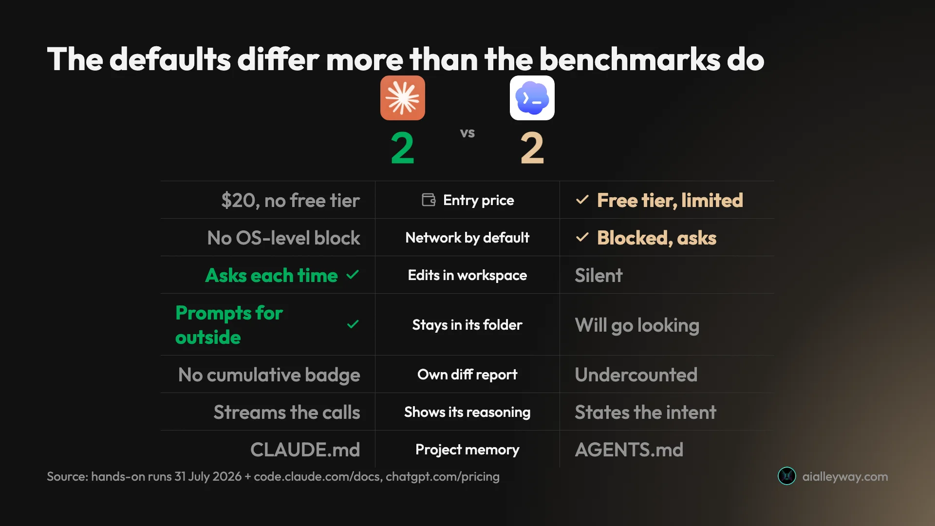 Head-to-head on defaults: Codex wins entry price and network sandboxing, Claude Code wins per-edit approval and folder confinement (documented, not tested), and three axes are level, for a two-all draw