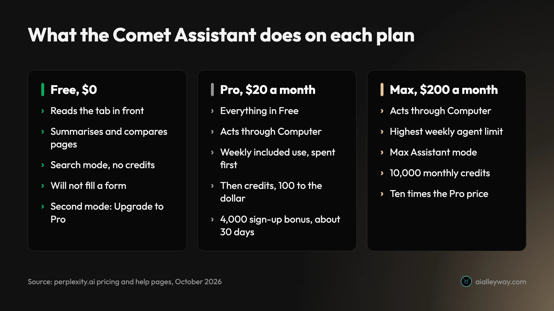Infographic: what the Comet Assistant does on each Perplexity plan, from reading and answering on Free, to acting through Computer on Pro, to the highest agent limits and monthly credits on Max