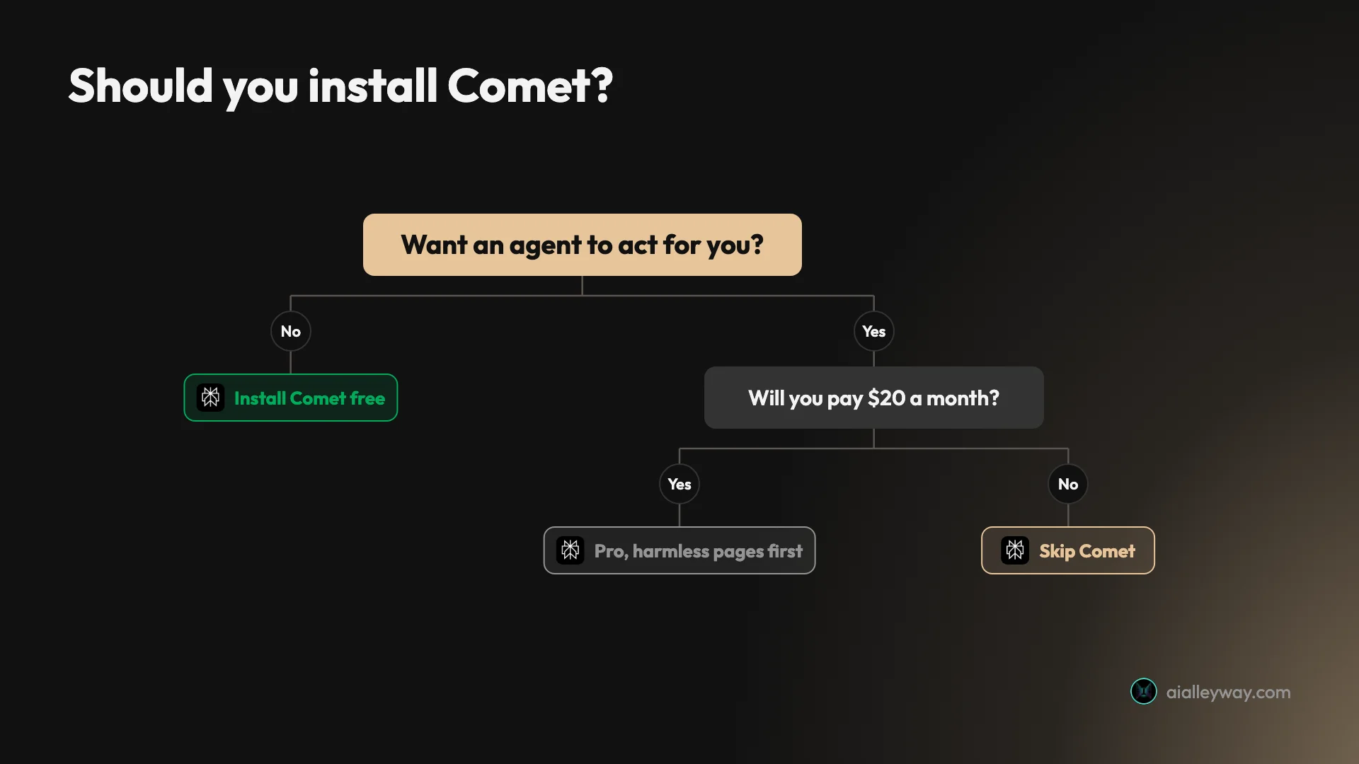 Decision tree: if you do not want an agent to act for you, install Comet free; if you do and will pay $20 a month, start Perplexity Pro on harmless pages; if you will not pay, skip Comet