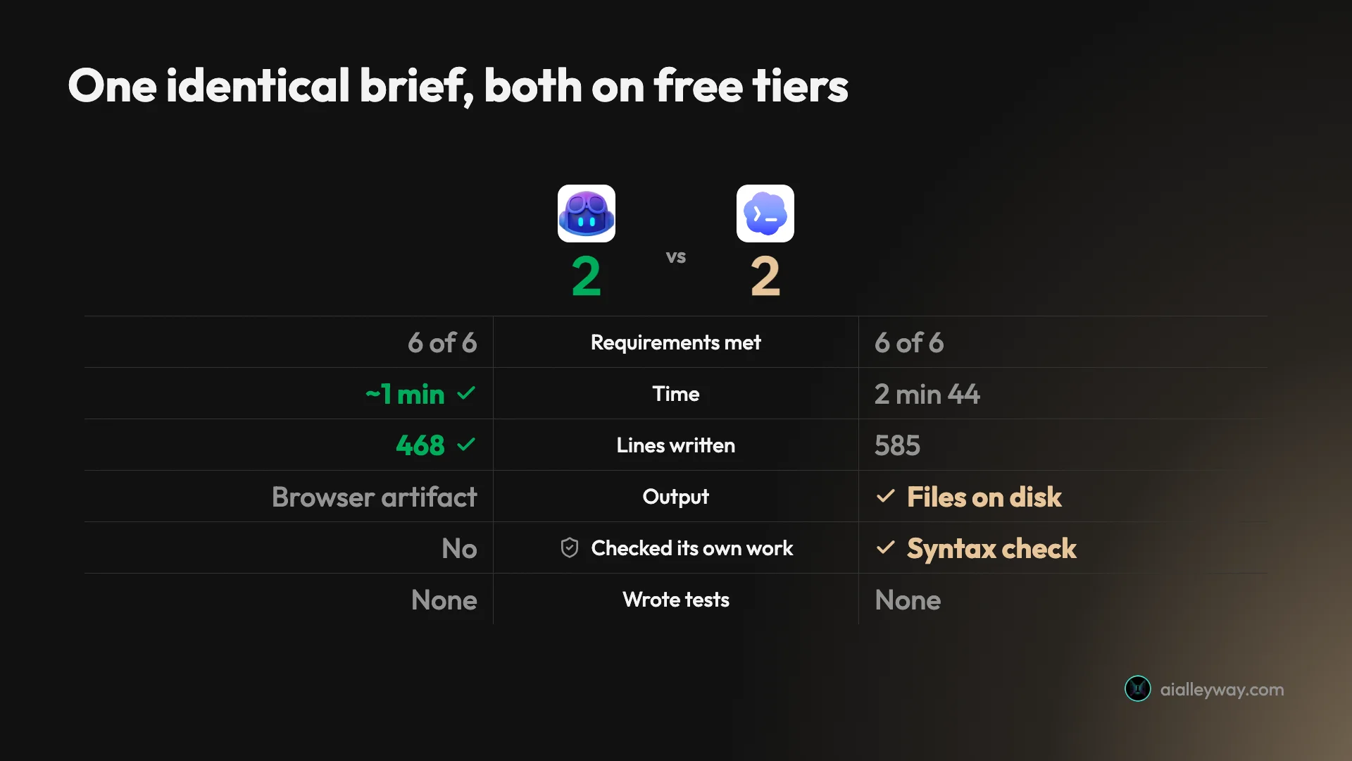 Head-to-head scorecard comparing GitHub Copilot and OpenAI Codex across the measured axes of one identical build
