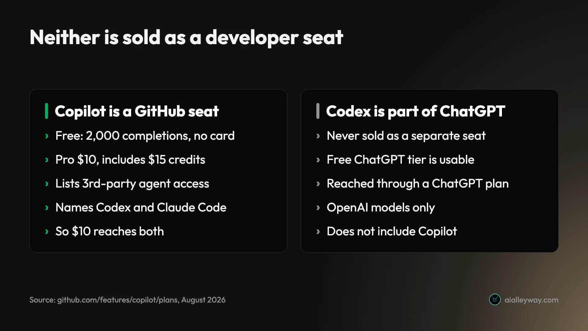 Comparison of how each tool is actually sold, as a GitHub seat against part of a ChatGPT subscription