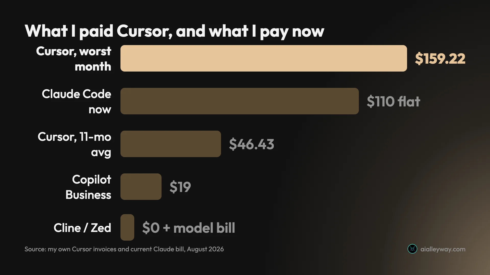 What I paid Cursor against what I pay now: my worst Cursor month at $159.22, Claude Code at a flat $110 today, my eleven-month Cursor average at $46.43, GitHub Copilot Business at $19, and Cline or Zed at $0 plus your own model bill