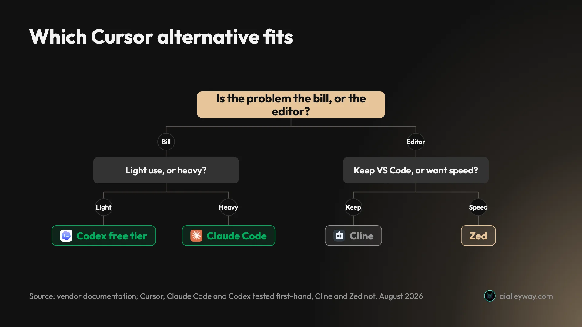 A decision tree for choosing a Cursor alternative: first, is the problem the bill or the editor. If the bill, occasional use points to Codex and heavy use points to Claude Code. If the editor, wanting to stay in VS Code points to Cline and wanting speed points to Zed