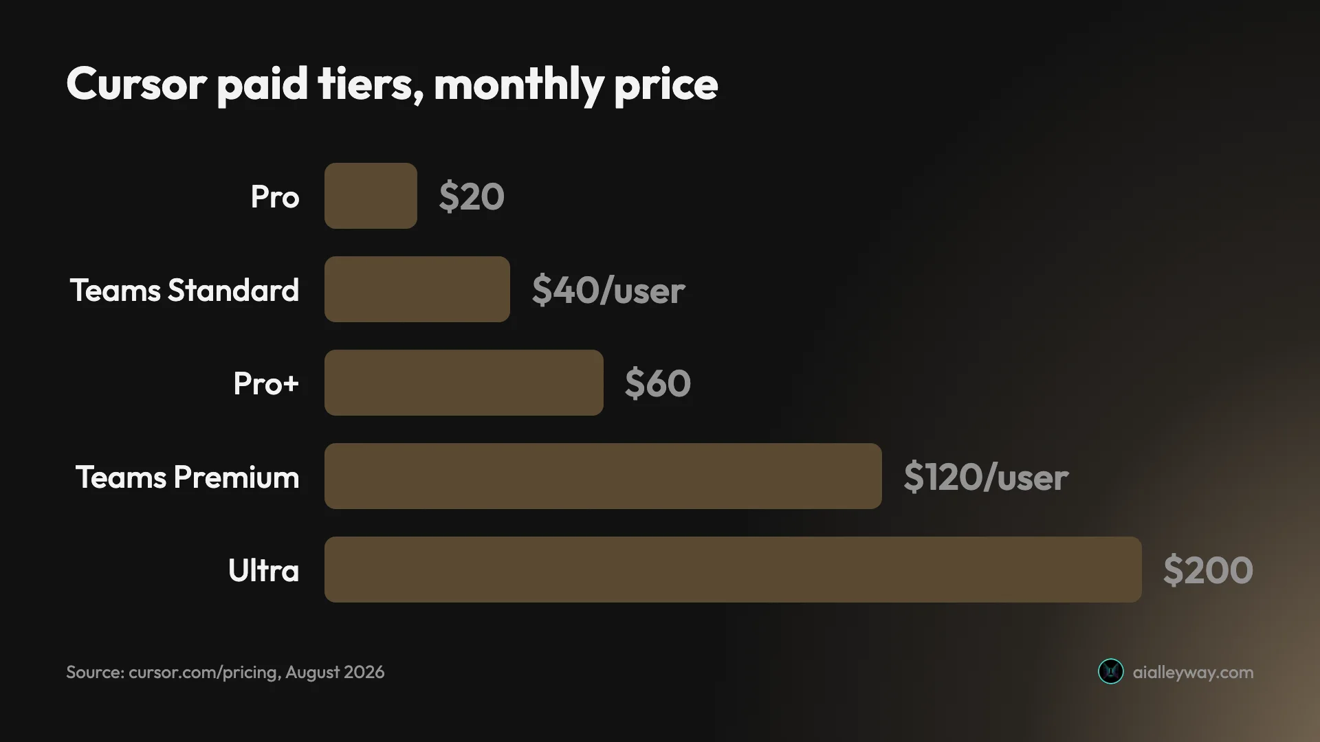 Bar chart of Cursor pricing tiers showing monthly against yearly-equivalent cost from Pro at $20 to Ultra at $200