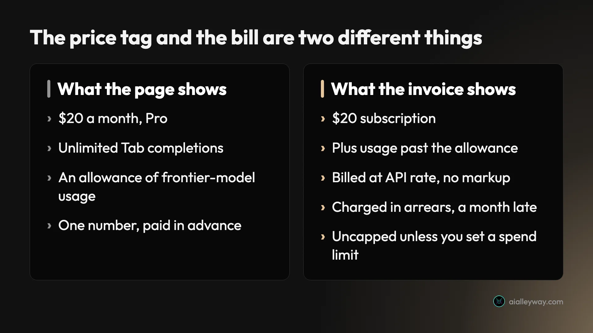 Comparison of Cursor's advertised subscription price against the two-part bill of subscription plus metered usage