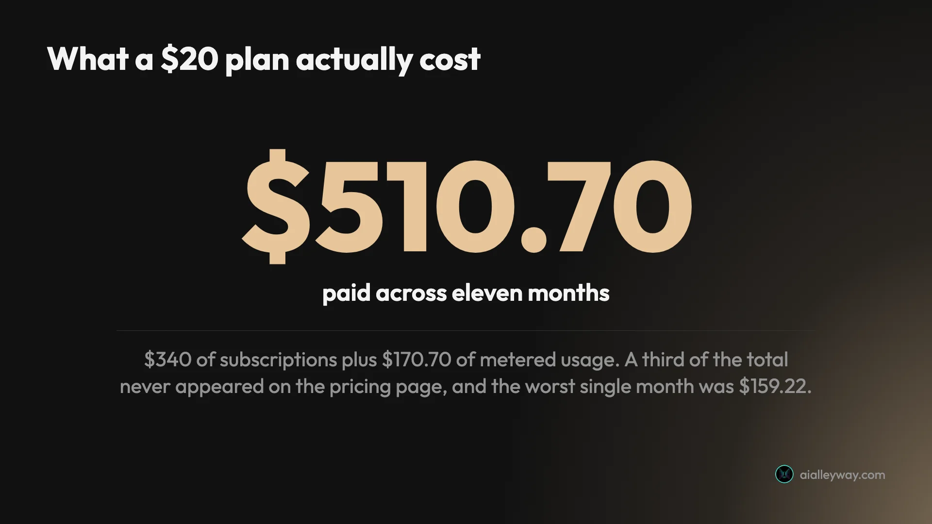 Stat card showing $510.70 paid across eleven months on a plan advertised at $20 a month