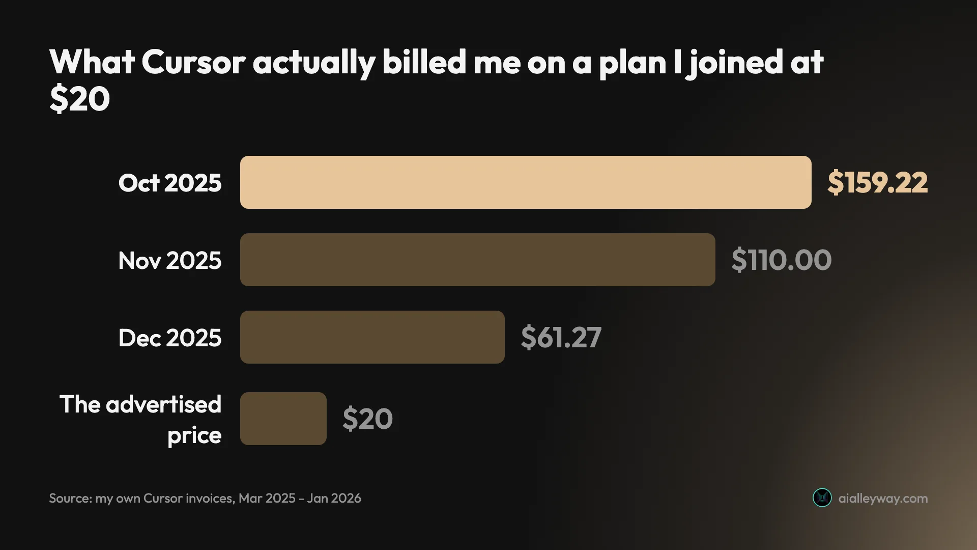 Three Cursor invoices against the price I joined at: October 2025 $159.22, November $110.00, December $61.27, versus the $20 advertised plan price