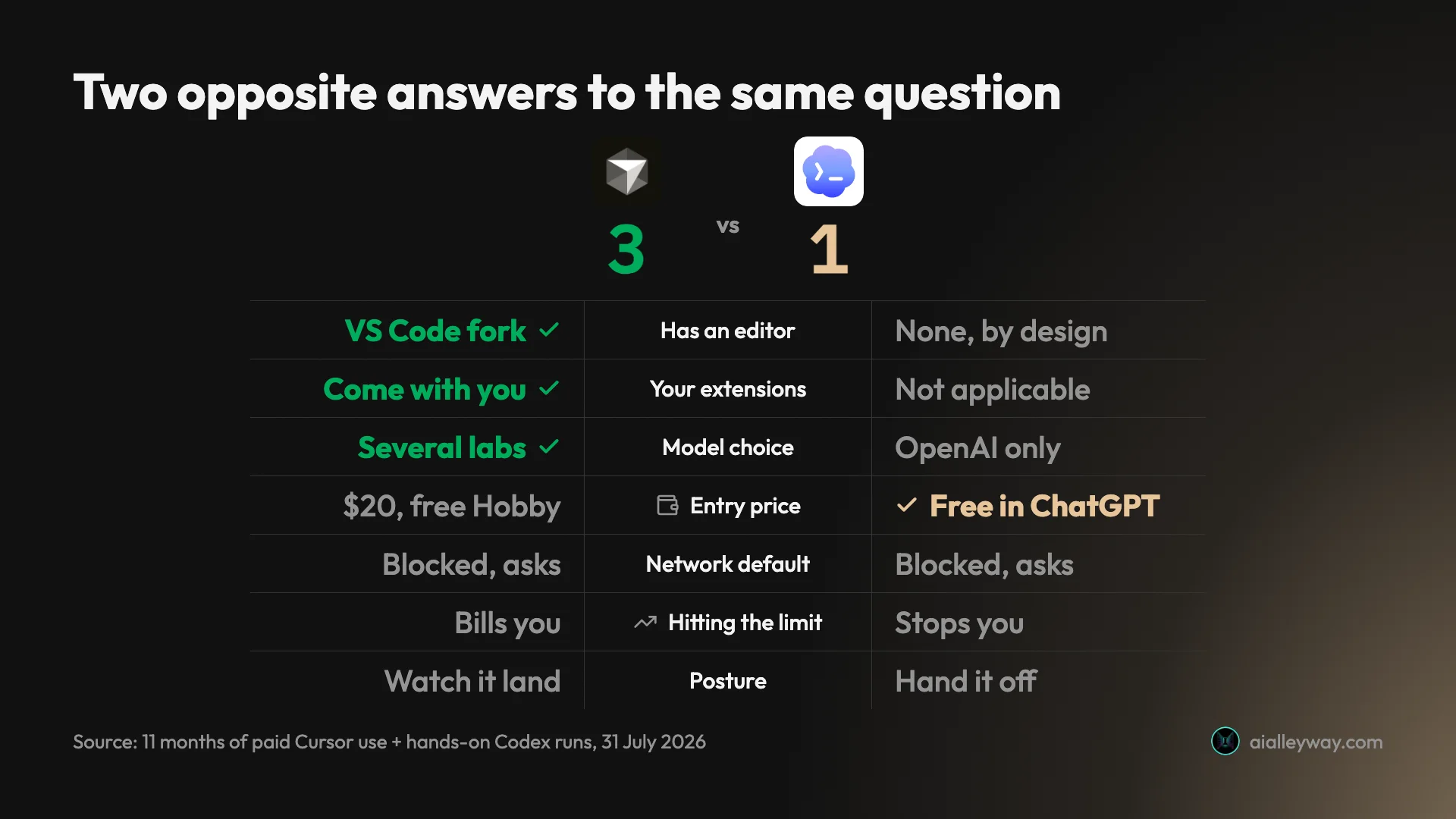 Cursor and Codex compared on shape: Cursor wins the editor, extensions and model choice; Codex wins entry price; three axes are a matter of preference