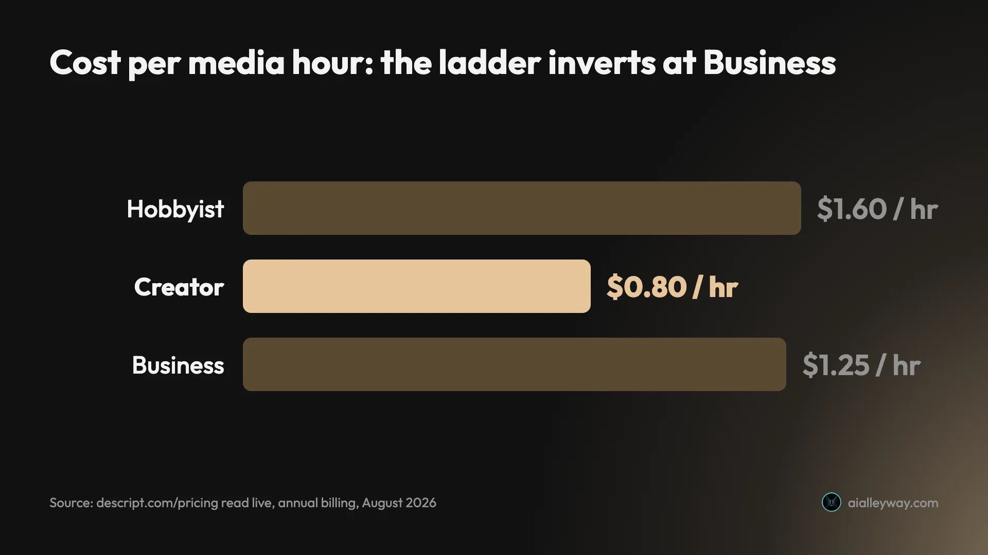 Bar chart of Descript's cost per media hour by plan, showing Business more expensive per hour than Creator on both billing terms