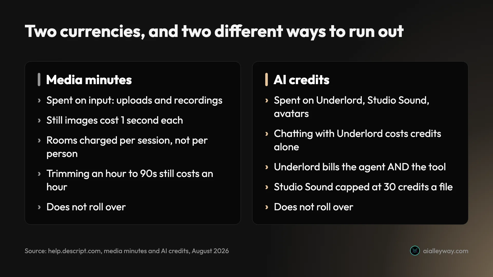 Comparison of Descript's two separate allowances — media minutes for footage and AI credits for generative features