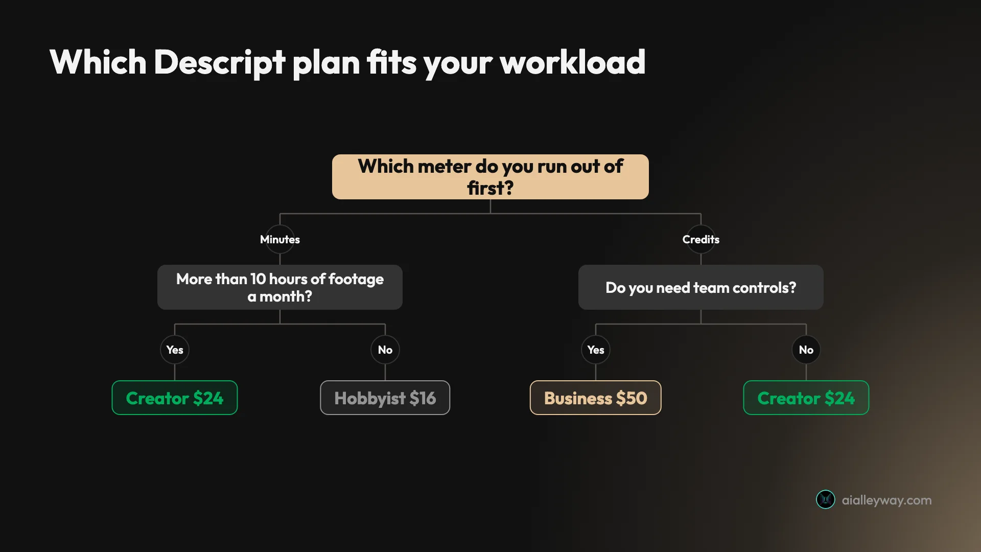 Decision tree for choosing a Descript plan based on whether you are short of media minutes or AI credits, and whether you work in a team