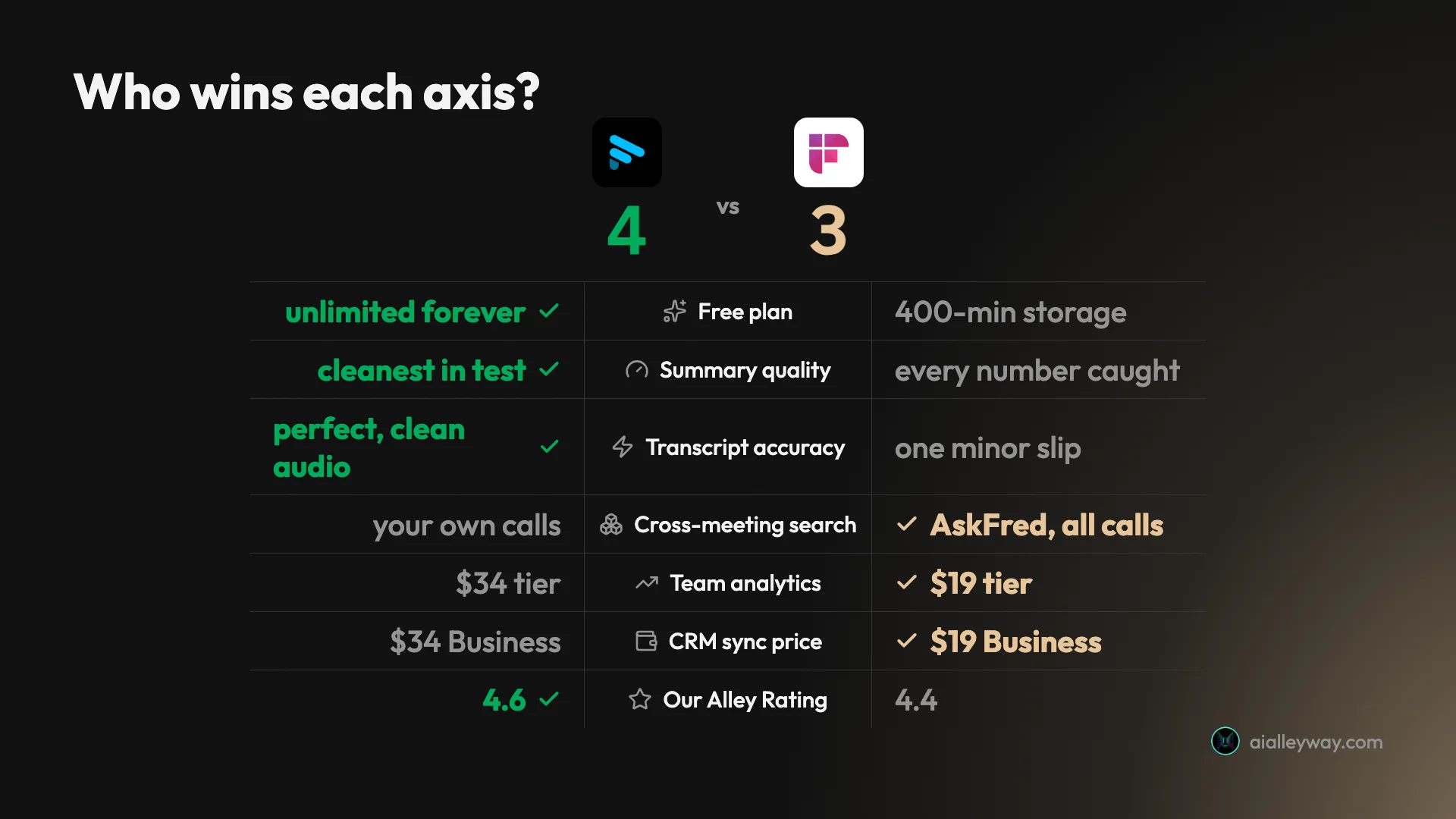 Head-to-head scorecard of Fathom versus Fireflies across seven axes, Fathom winning free plan, summary quality, transcript accuracy and rating, Fireflies winning cross-meeting search, team analytics and CRM price, four to three