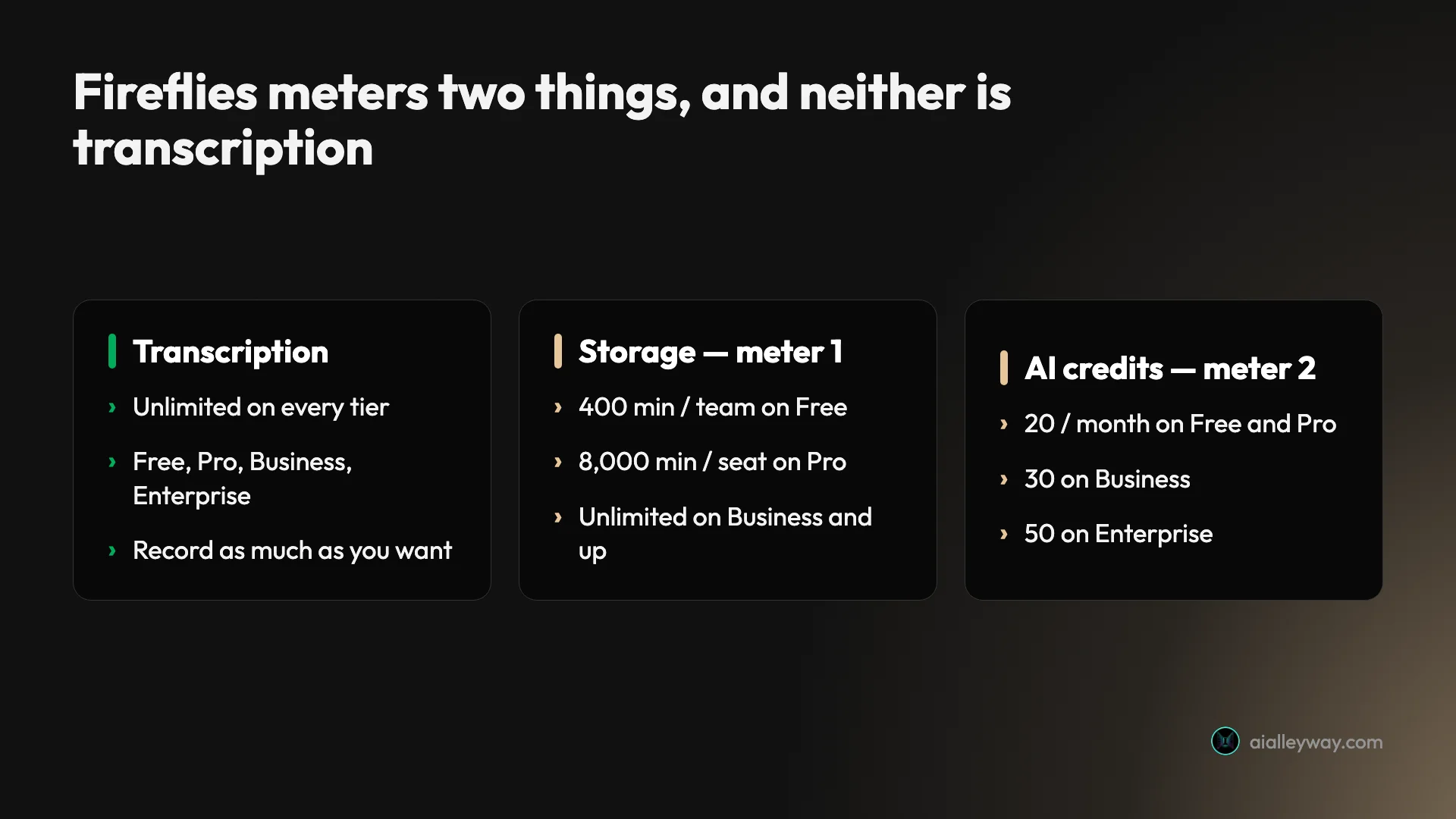 Fireflies meters two things and neither is transcription: transcription is unlimited on every tier, while storage (400 minutes free, up to unlimited) and AI credits (20 to 50 a month) are the two meters that gate each plan