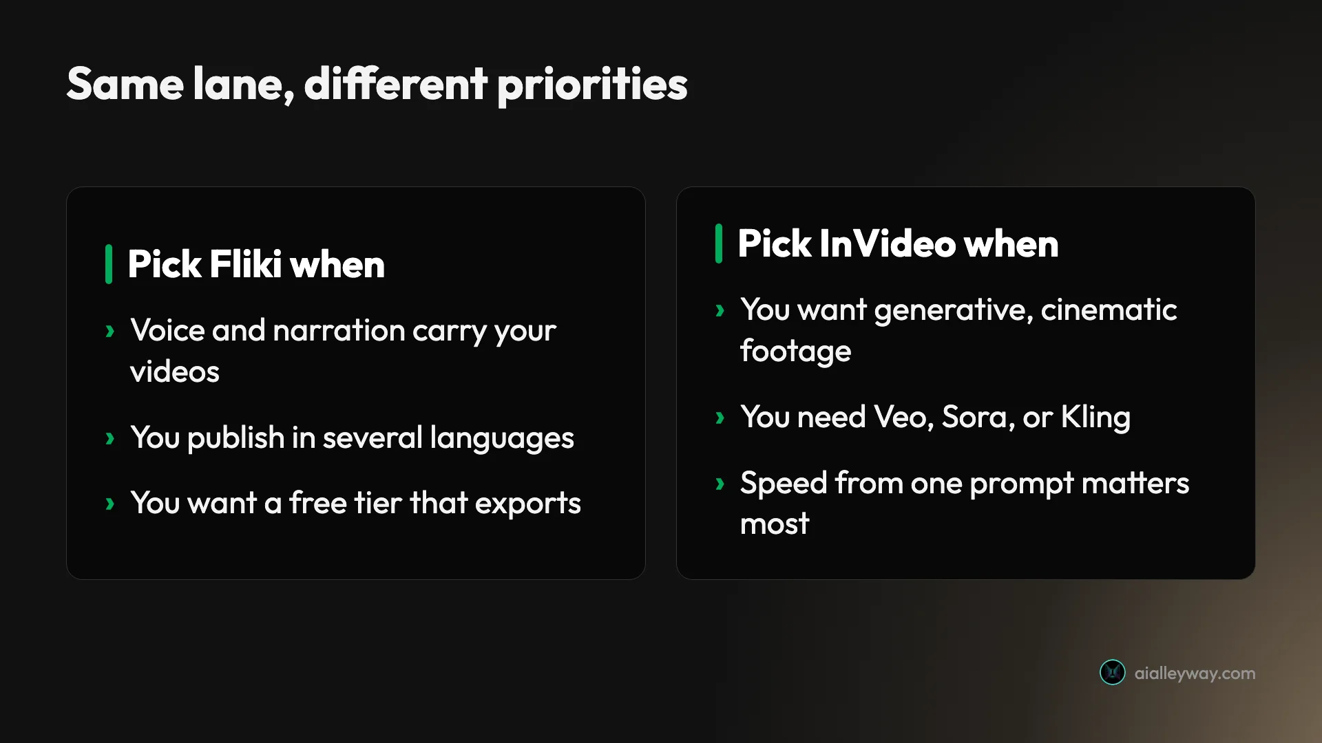 Decision card, "Same lane, different priorities": pick Fliki when voice and narration carry your videos, you publish in several languages, or you want a free tier that exports; pick InVideo when you want generative cinematic footage, need Veo, Sora, or Kling, or speed from one prompt matters most