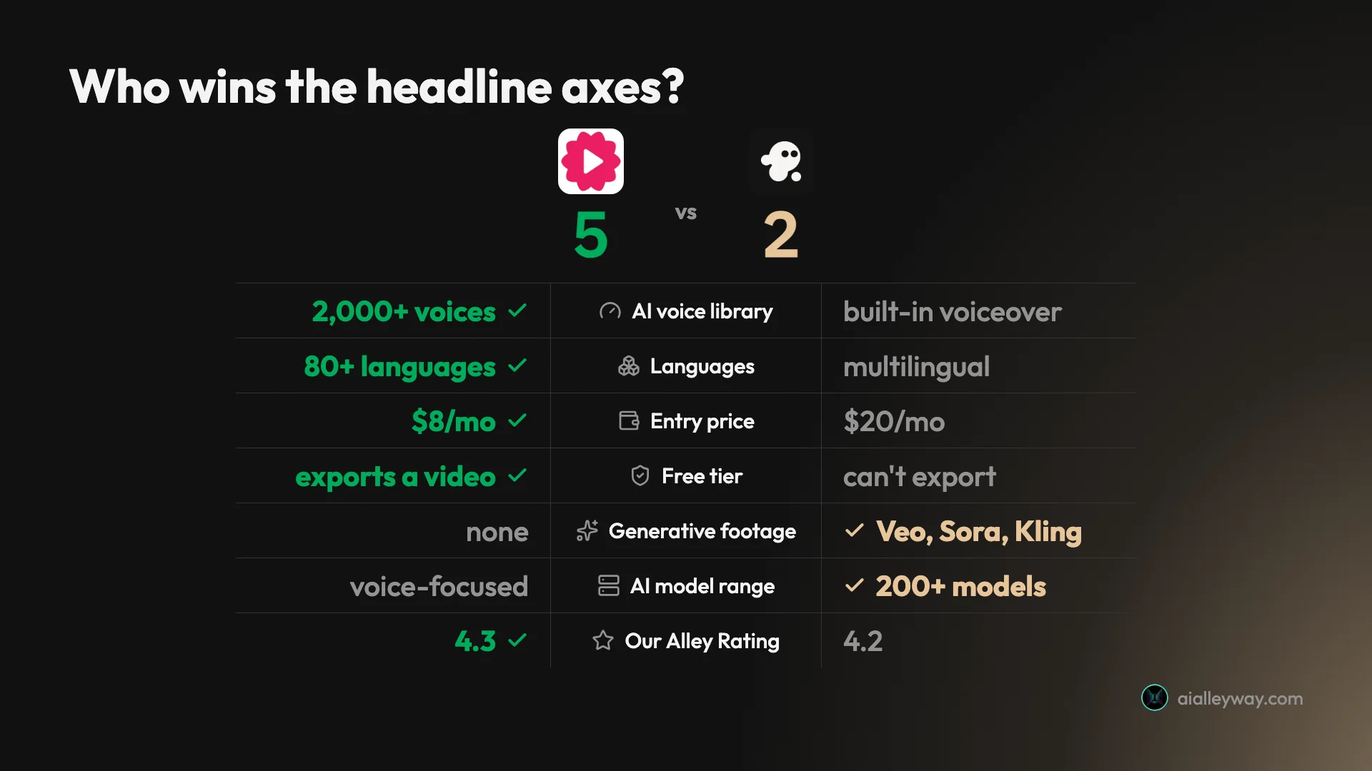Fliki vs InVideo scorecard: Fliki wins 5 of 7 headline axes (2,000+ voice library, 80+ languages, $8 entry price, a free tier that exports, and our 4.3 rating) while InVideo wins generative footage and its 200+ model range