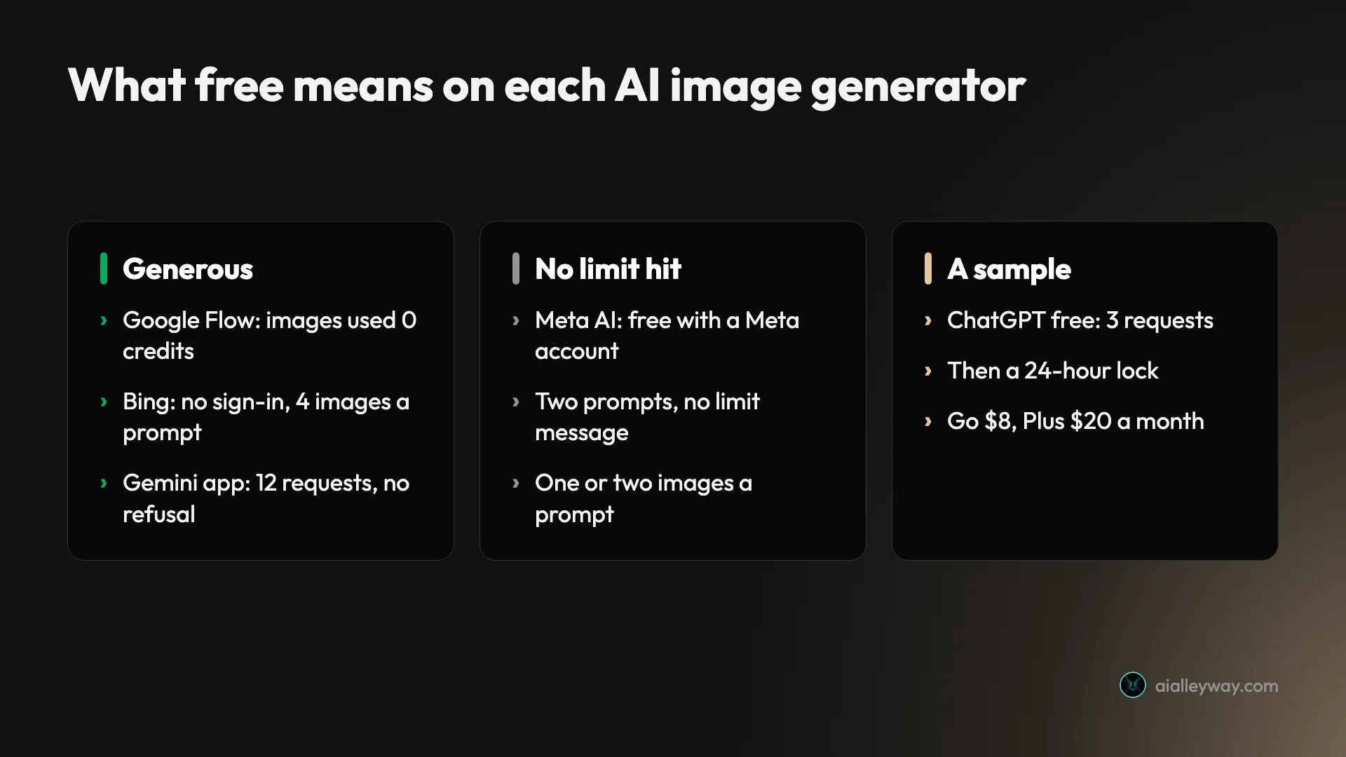 What free means on each AI image generator: Google Flow images used 0 credits, Bing Image Creator worked without signing in and returned four images per prompt, the Gemini app took 12 requests without a refusal in our tests, Meta AI hit no limit in two prompts, and ChatGPT's free plan locked after three requests