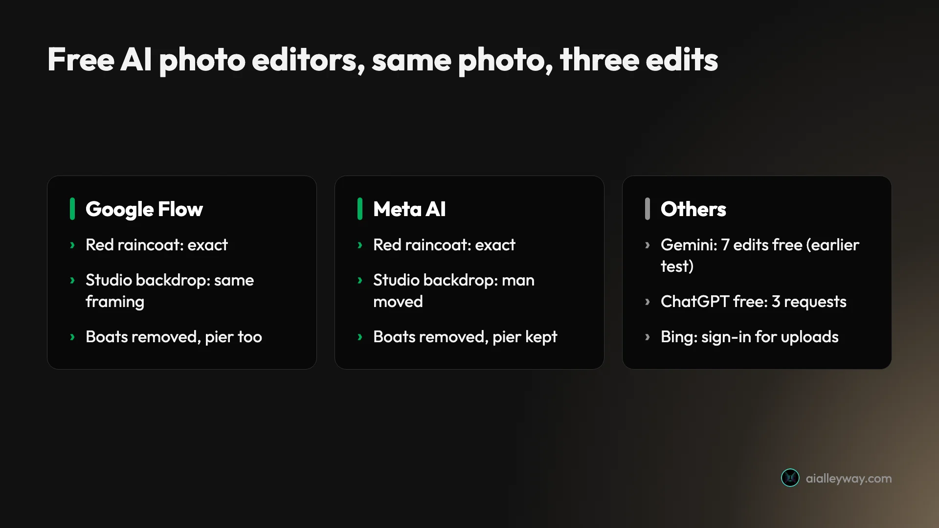 Free AI photo editors compared: Google Flow kept the framing on all three edits at no credit cost, Meta AI was fastest at about 30 seconds and kept the pier, the Gemini app took seven edits on a free account in our earlier test, ChatGPT's free plan allowed three requests, and Bing needs a Microsoft sign-in for uploads