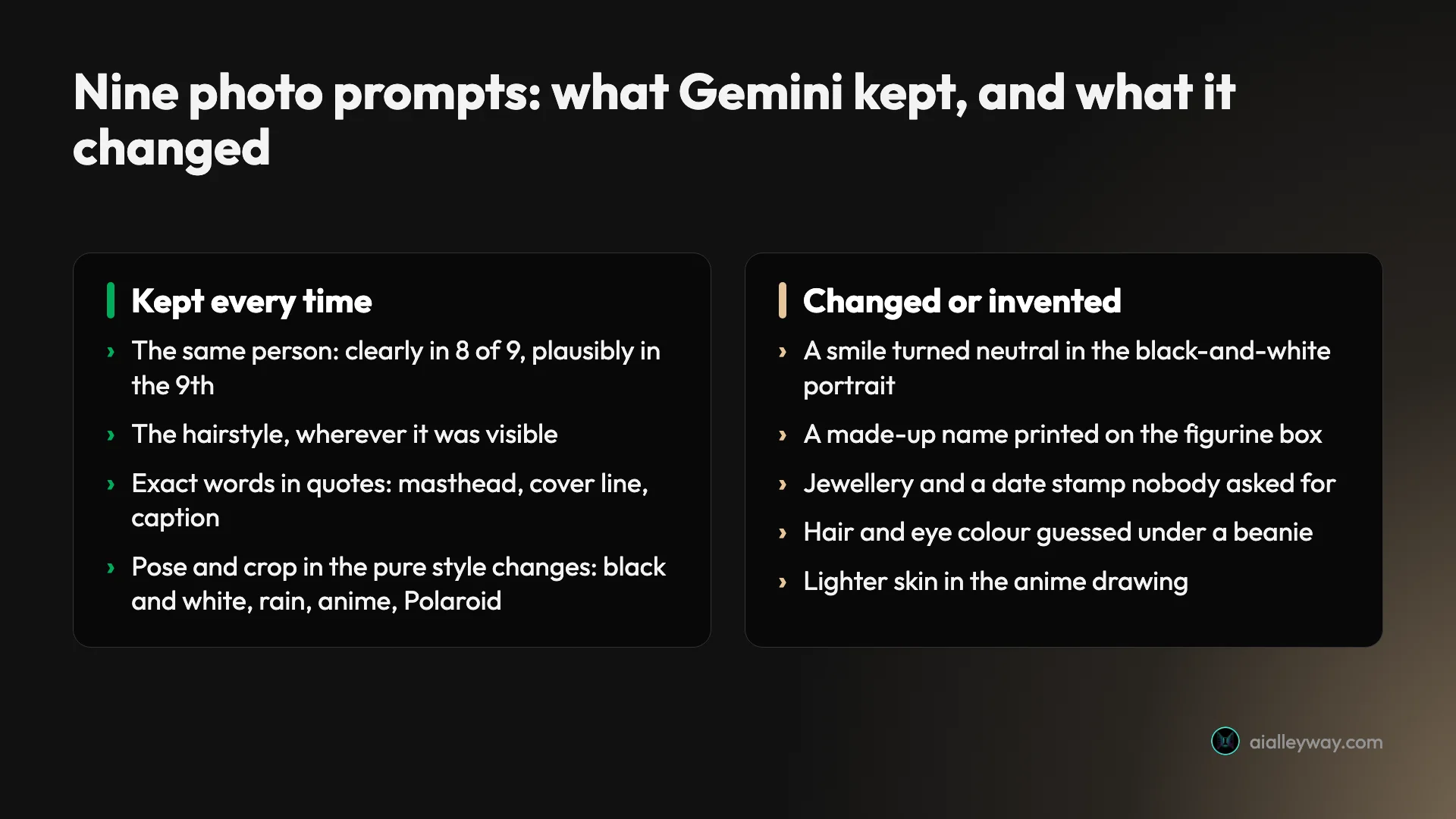 Two columns: what Gemini kept across nine photo prompts, including the same person in eight of nine results, the hairstyle and quoted words, and what it changed or invented, including a neutral expression, a made-up name, extra jewellery, guessed hair and eyes, and lighter skin