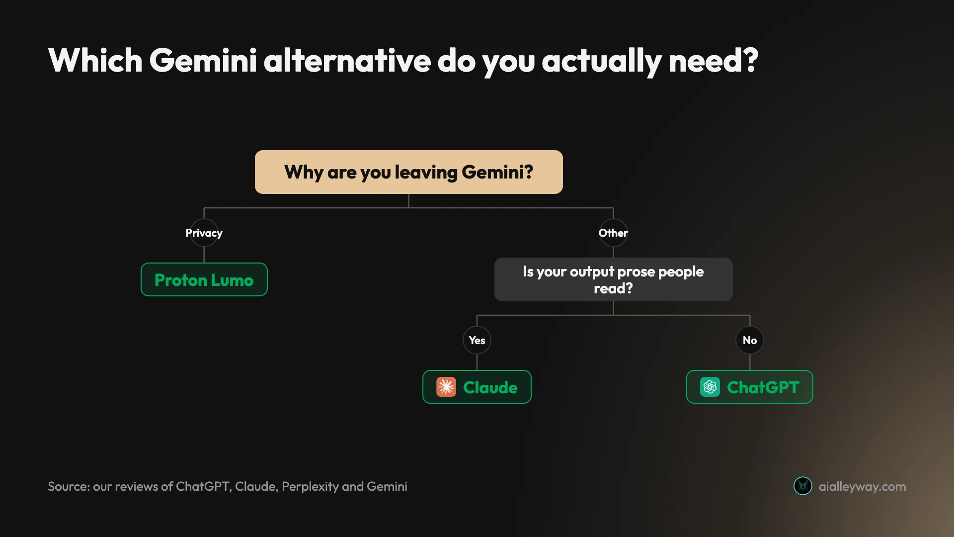 Infographic: a decision tree for choosing a Gemini alternative based on why you are leaving