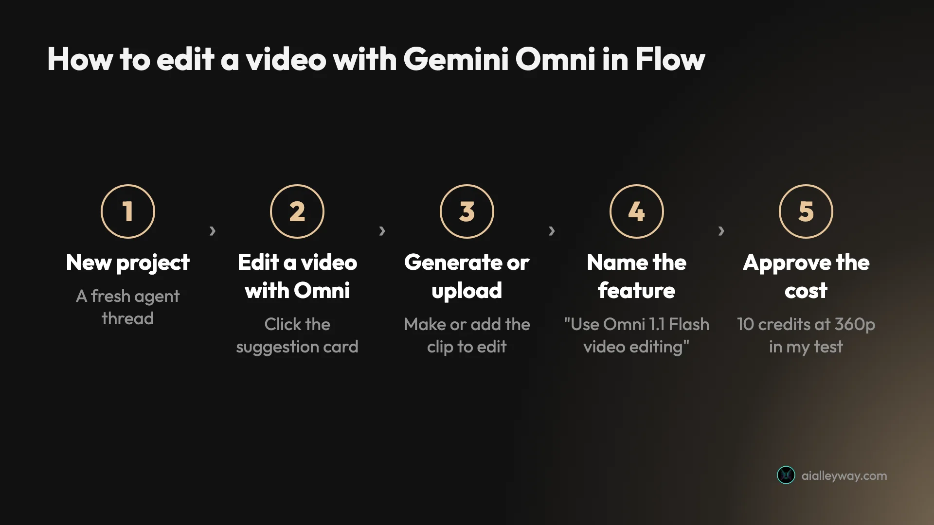 How to edit a video with Gemini Omni in Google Flow: start a new project, click Edit a video with Omni, generate or upload a clip, name Omni 1.1 Flash video editing in your request, and approve the credit cost