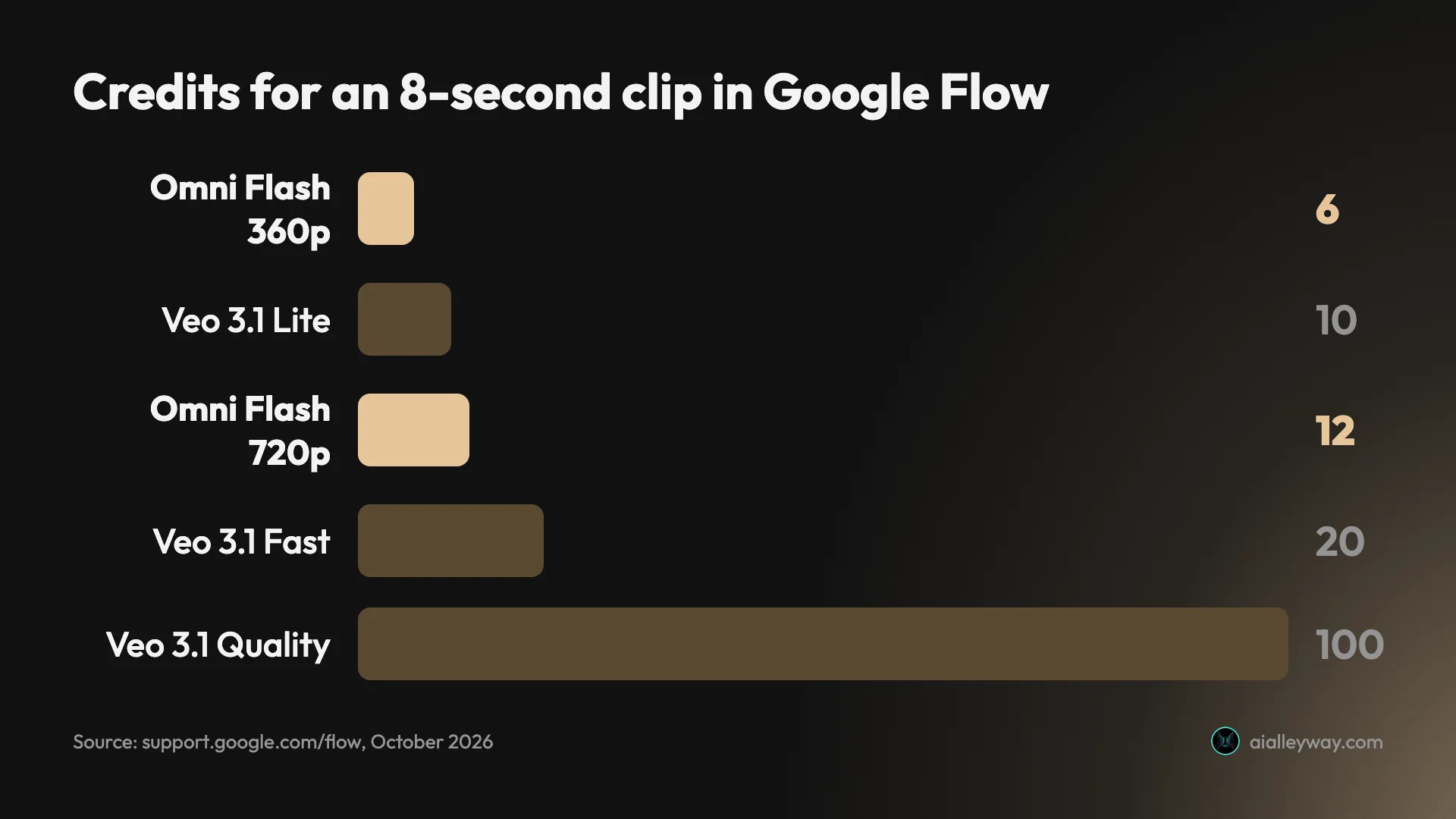 Credits for an 8-second Google Flow clip by model: Omni Flash at 360p costs 6, Veo 3.1 Lite 10, Omni Flash at 720p 12, Veo 3.1 Fast 20 and Veo 3.1 Quality 100
