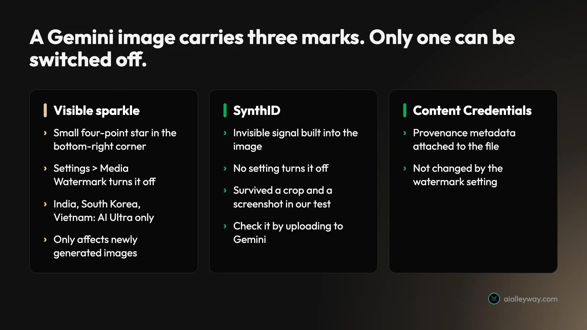 Three columns explaining the marks on a Gemini image: the visible sparkle, which the Media Watermark setting can turn off for new images except in India, South Korea and Vietnam without Ultra; SynthID, an invisible signal no setting removes; and Content Credentials, provenance metadata the setting does not change