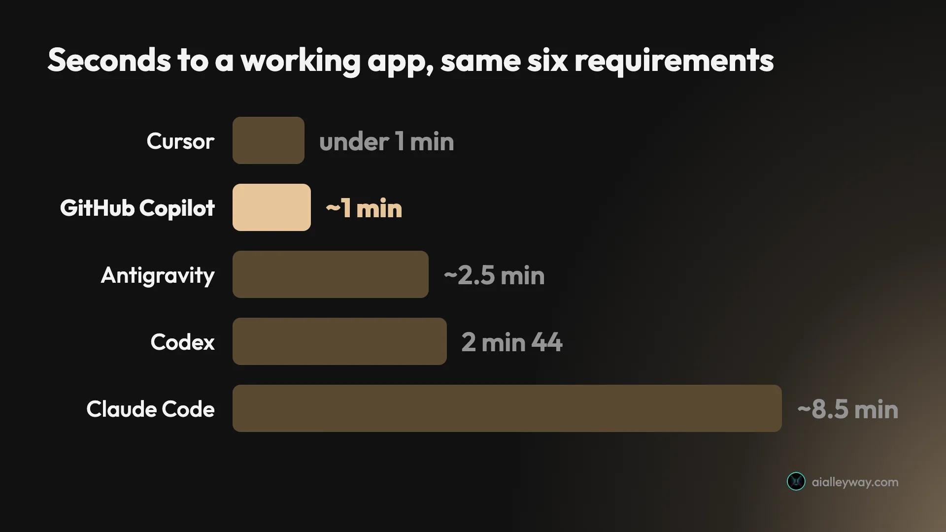 Bar chart of seconds to a working app across GitHub Copilot and the four measured alternatives