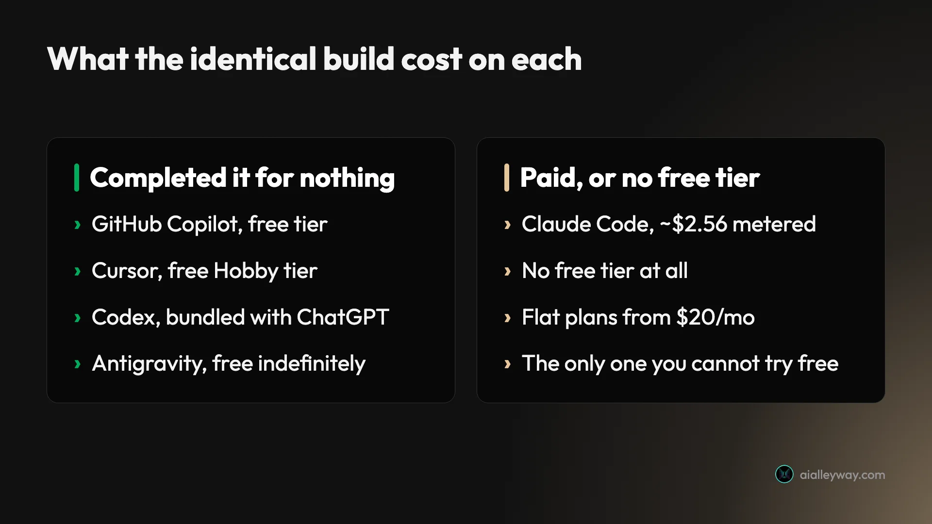Comparison of what each build cost, showing four tools completing the brief on free tiers against Claude Code's metered cost