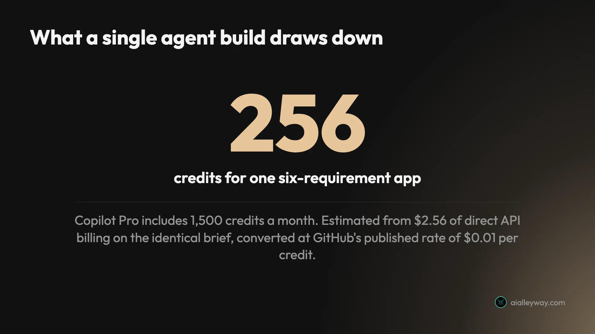 Stat card showing 256 credits consumed by a single agent build, against the 1,500 credits included in a GitHub Copilot Pro month