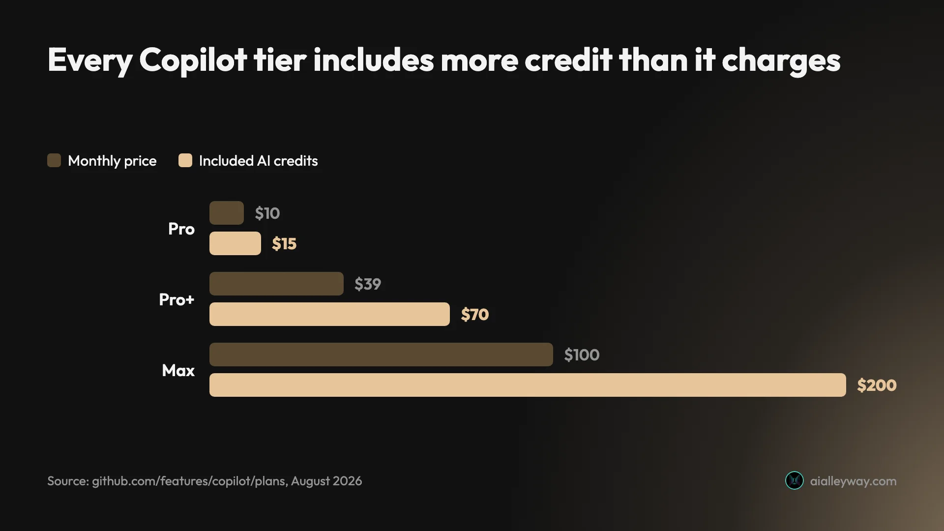Grouped bar chart comparing GitHub Copilot monthly price against included AI credits for Pro, Pro+ and Max, showing the credit allowance exceeding the price on every tier