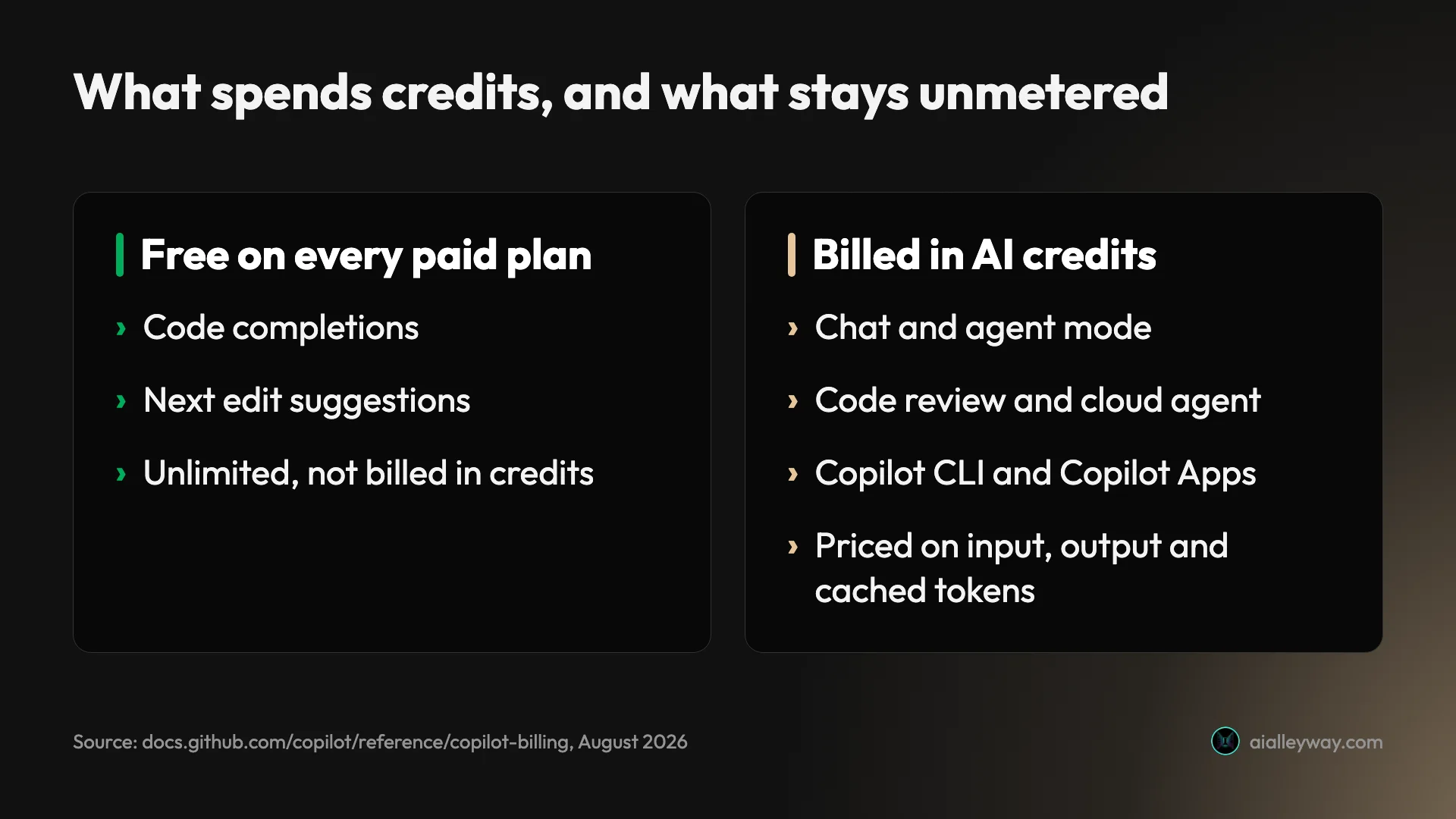 Comparison of what GitHub Copilot bills in AI credits versus what stays unmetered, showing code completions and next edit suggestions as unlimited on all paid plans