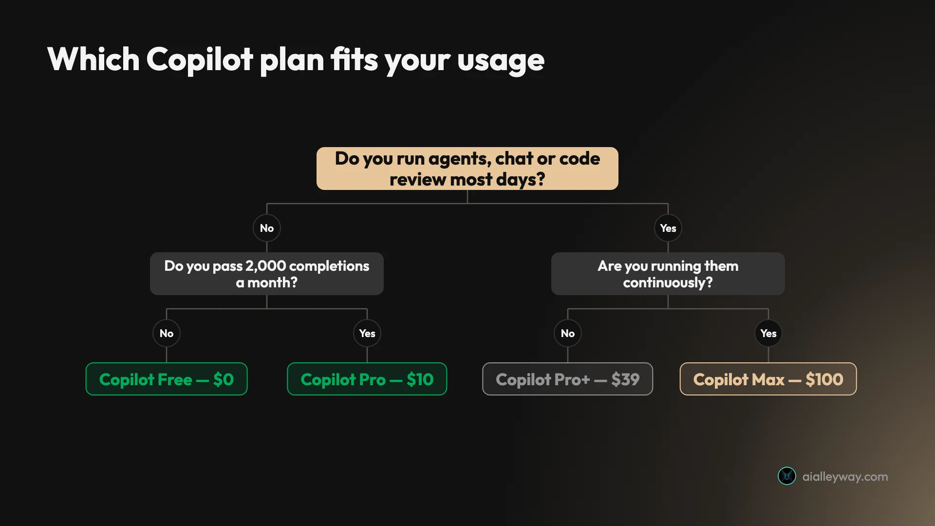 Decision tree for choosing a GitHub Copilot plan, branching on daily agent use and completion volume to Free, Pro, Pro+ or Max