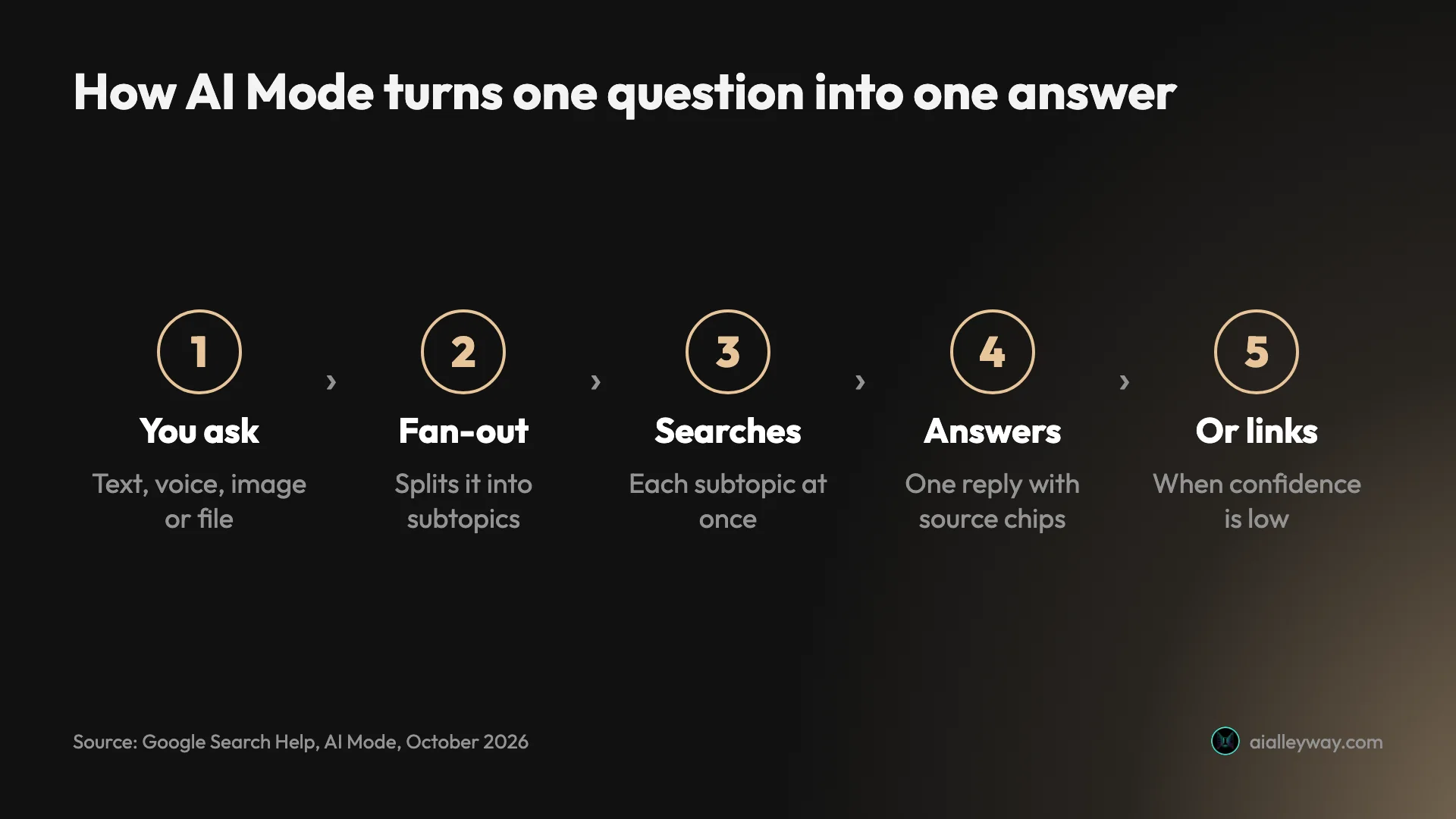 Infographic: how Google AI Mode answers a question, in five steps from asking, to fan-out into subtopics, to parallel searches, to one answer with source chips, or a list of links when confidence is low