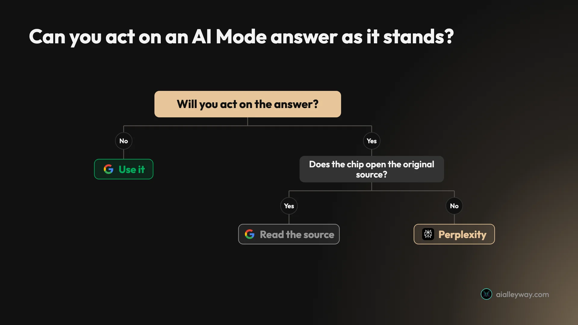Decision tree: if you will not act on the answer, use Google AI Mode; if you will, open the source chip; if it does not lead to the original source, check with Perplexity